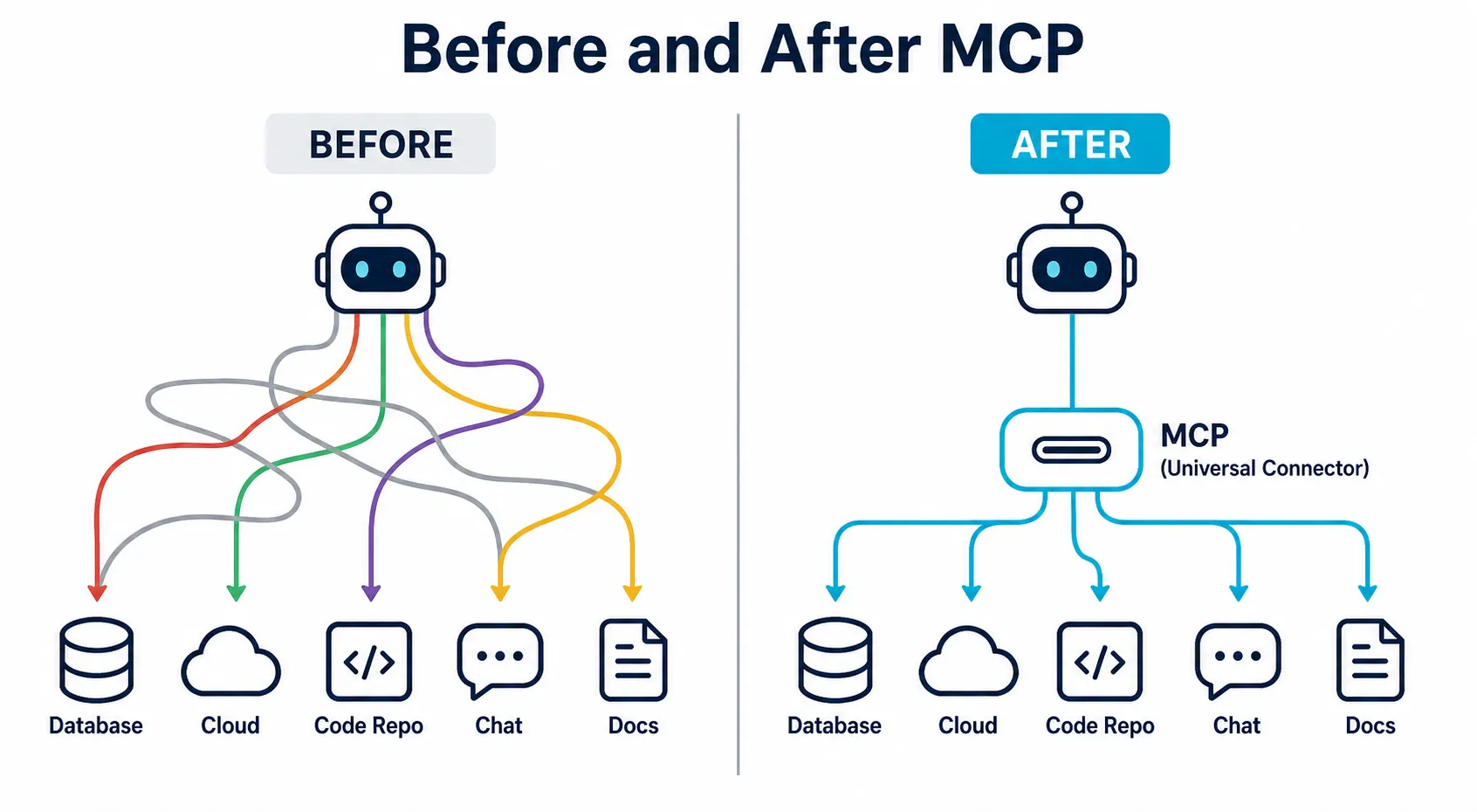 Diagrama comparando integrações antes do MCP (múltiplos padrões incompatíveis com linhas caóticas) e depois do MCP (um protocolo universal padronizado com conexões limpas)