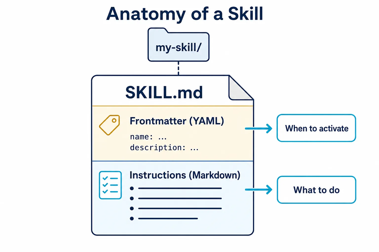 Diagrama da estrutura de um arquivo SKILL.md mostrando frontmatter YAML para ativação e corpo Markdown com instruções