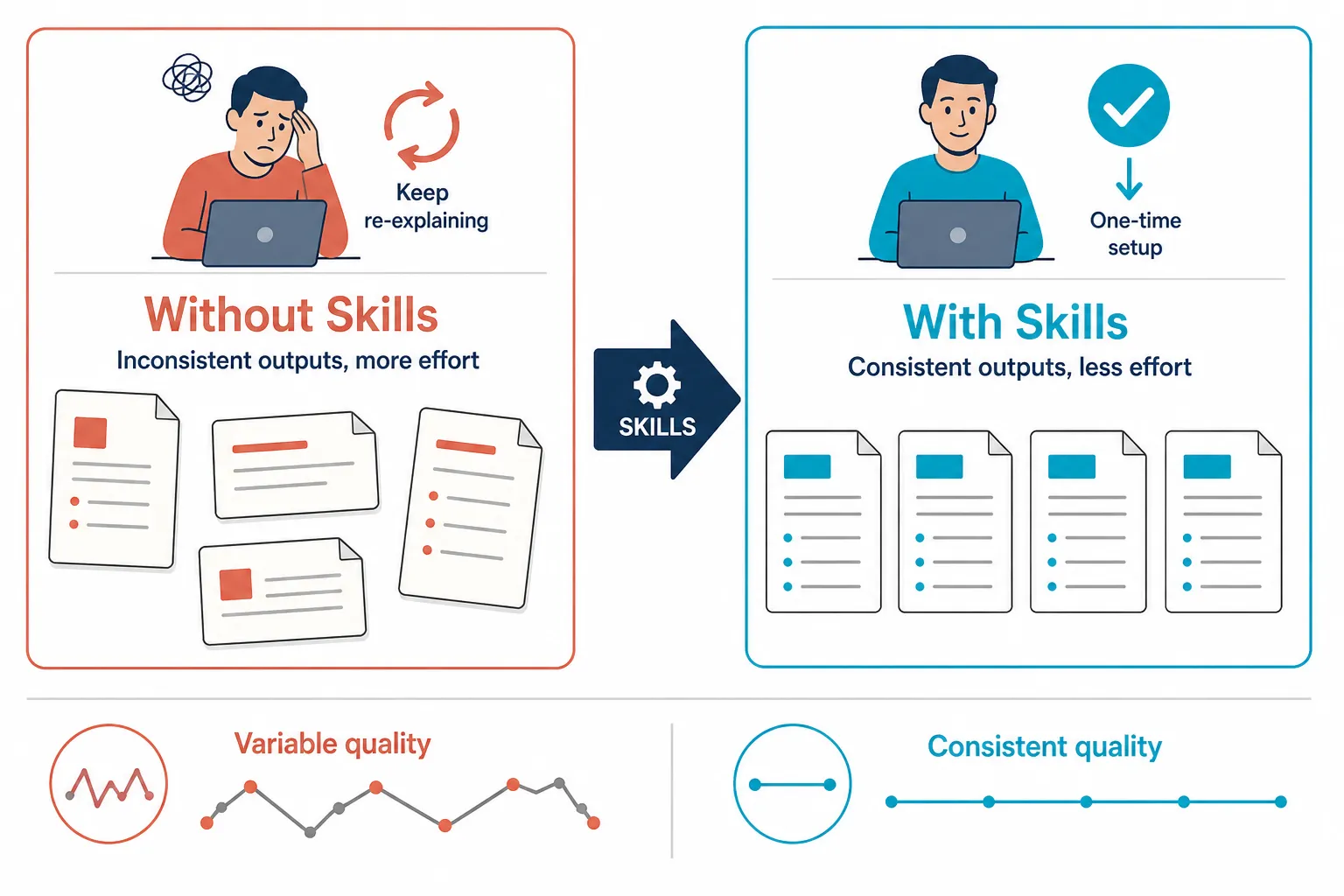 Comparação antes e depois: sem skills o agente produz outputs inconsistentes; com skills os resultados são uniformes e previsíveis