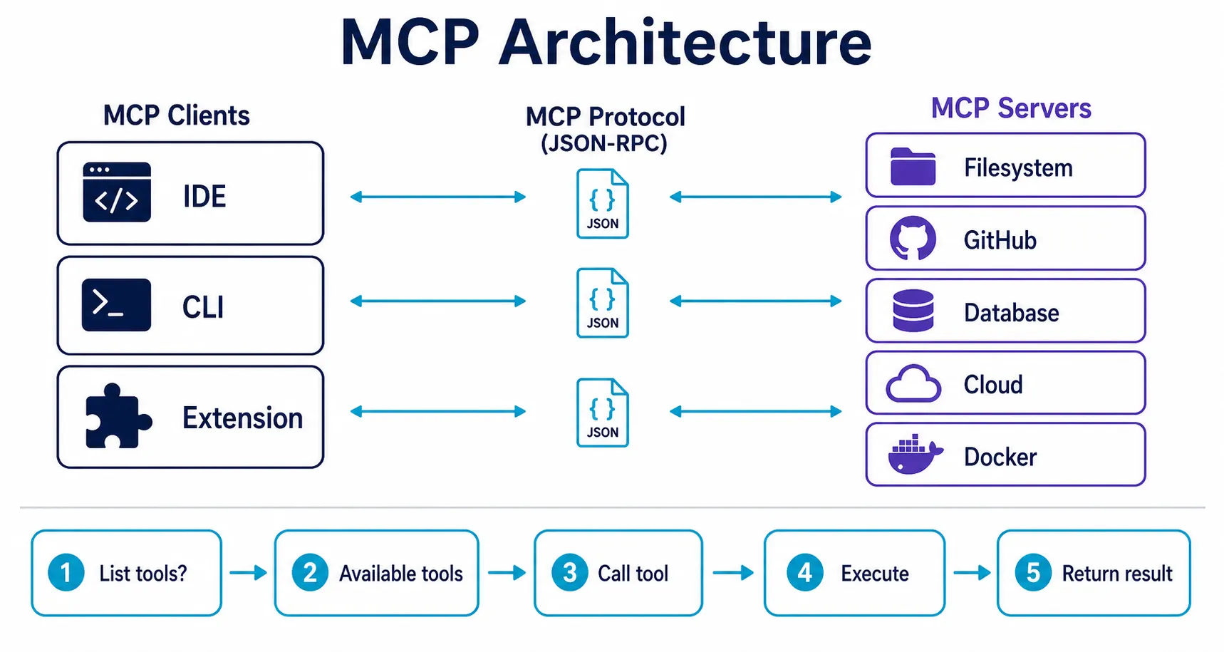 Diagrama de arquitetura do MCP mostrando clientes à esquerda conectados a múltiplos servidores à direita através do protocolo padronizado com fluxo de handshake
