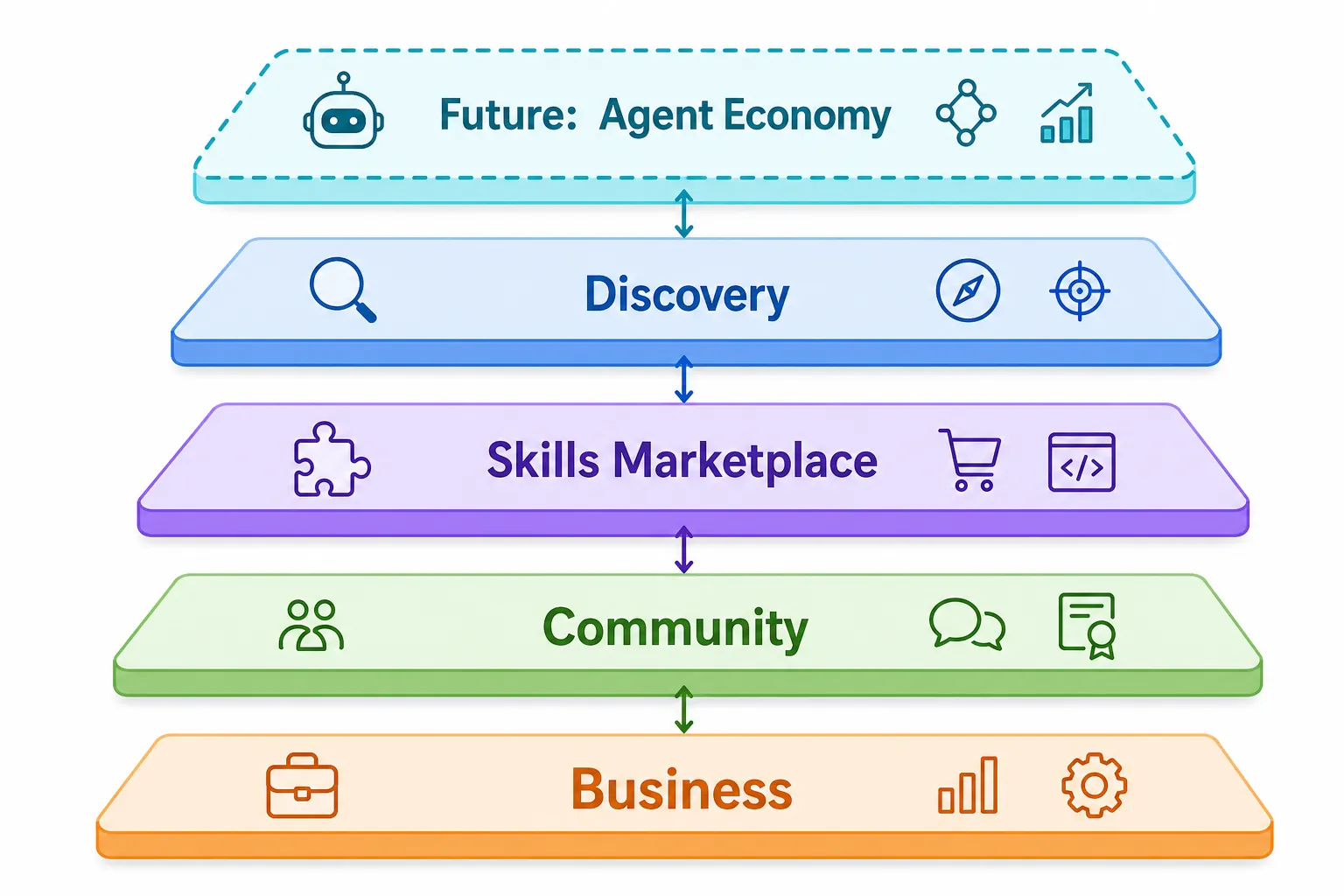 Diagrama das 5 camadas arquiteturais: Business, Community, Skills, Discovery e Agent Economy