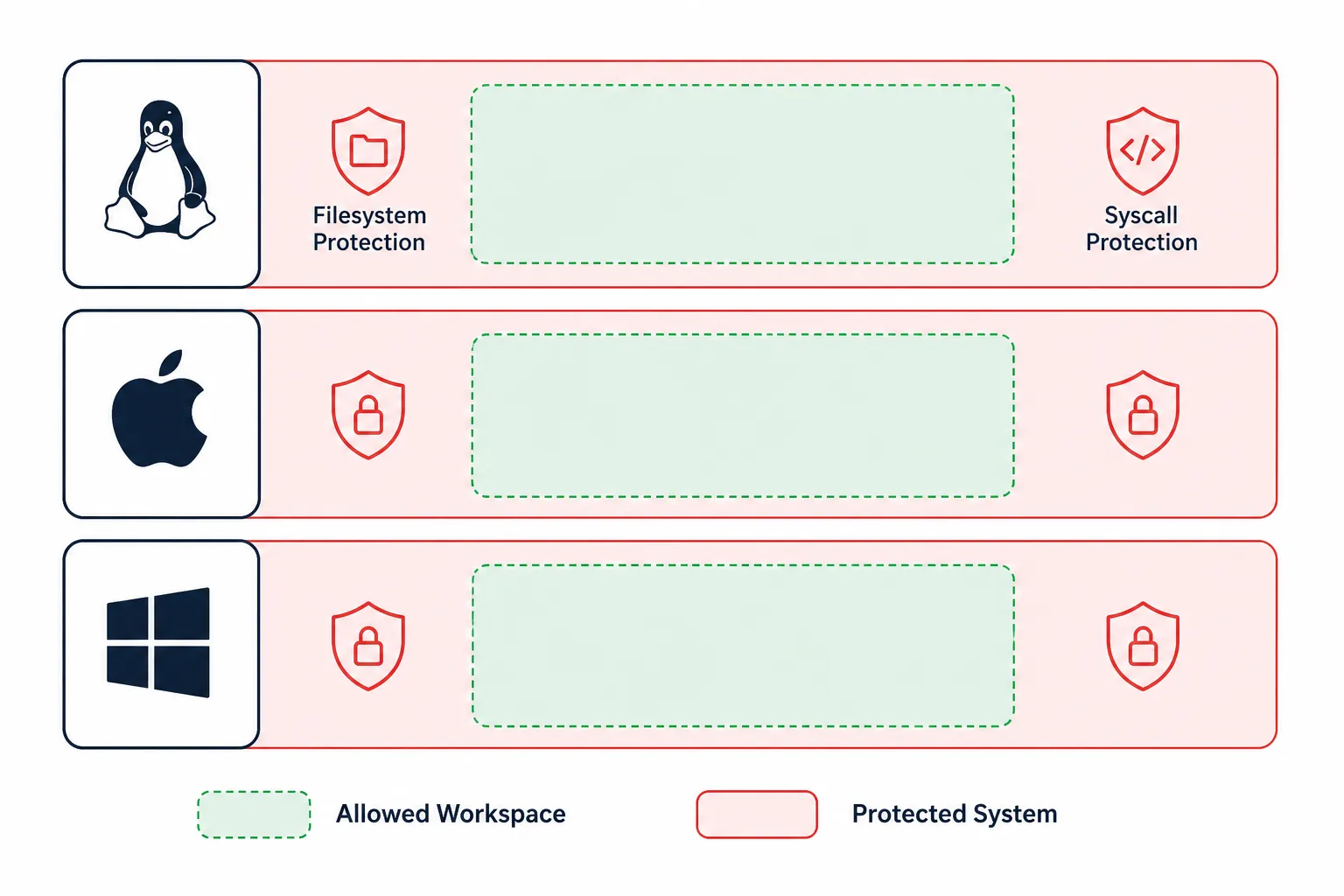 Diagrama da arquitetura de sandbox do Codex CLI mostrando mecanismos de isolamento por plataforma