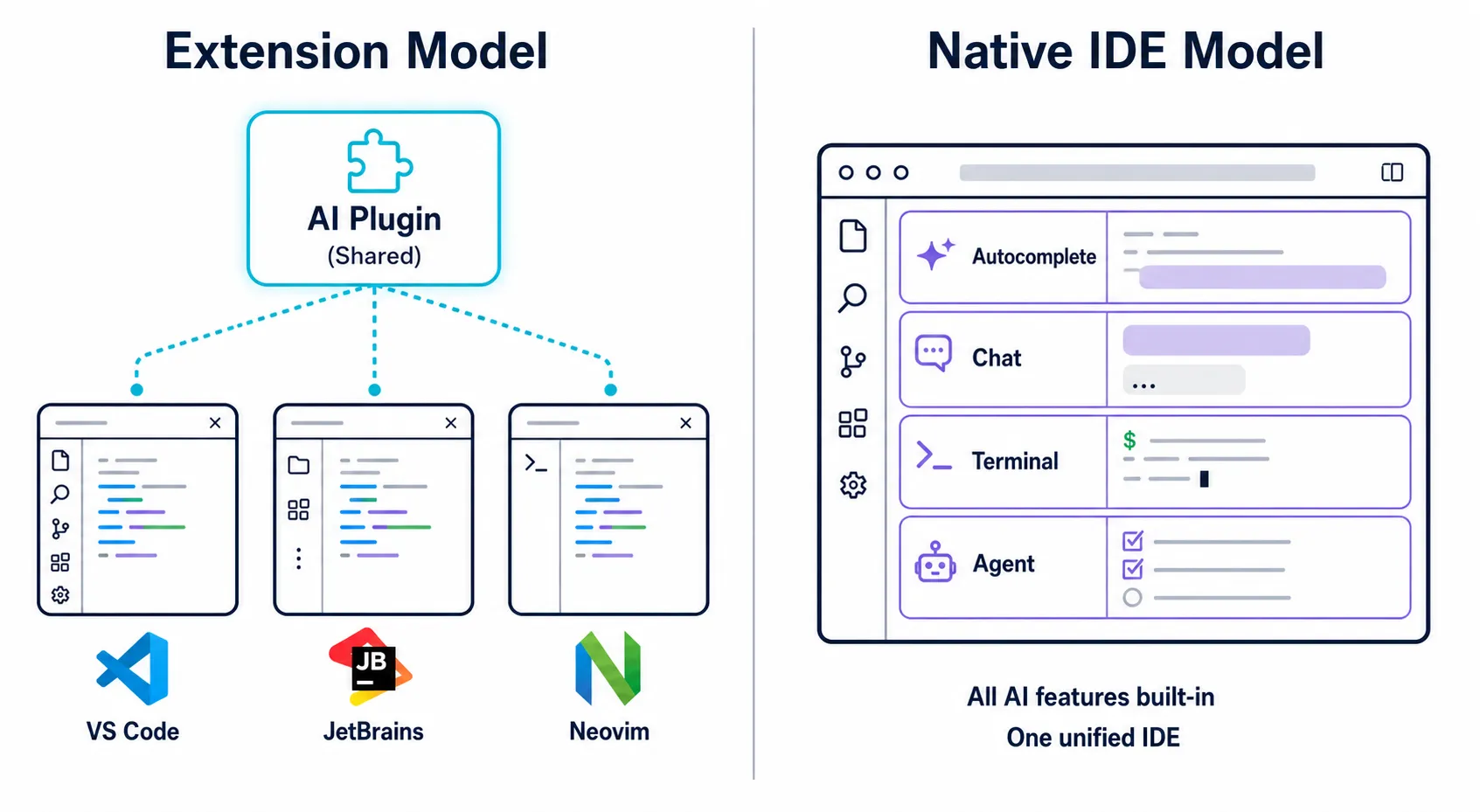 Diagrama comparando a arquitetura de extensão do Copilot (funciona em múltiplas IDEs) versus a arquitetura de IDE nativa do Cursor (IA integrada em todas as camadas)