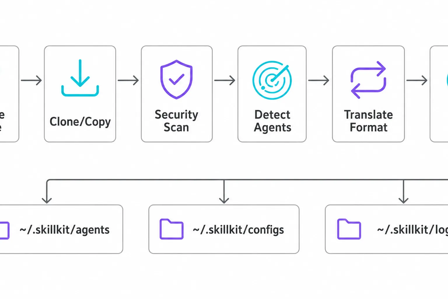 Pipeline de processamento do comando skillkit add em 6 etapas: resolve, clone, scan, detecta, traduz e instala