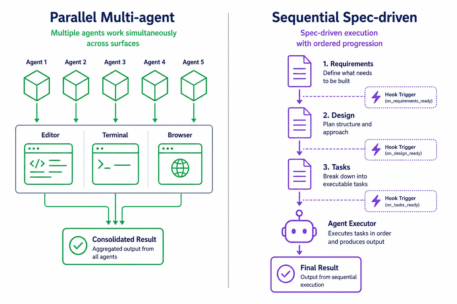 Diagrama comparando a arquitetura multi-agente paralela do Antigravity com o fluxo sequencial specs-driven do Kiro