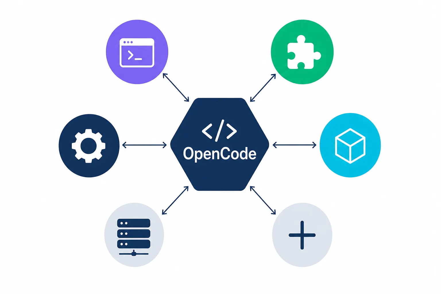 Diagrama mostrando o OpenCode conectado a múltiplos providers de LLM incluindo Anthropic, OpenAI, Google e modelos locais