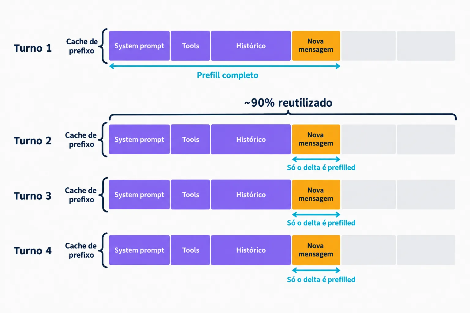 Sessão de agente com cache de prefixo: system prompt, tools e histórico são processados uma vez e reutilizados nos turnos seguintes