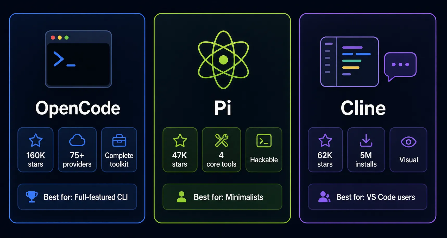 Cards comparativos mostrando métricas-chave de OpenCode, Pi e Cline lado a lado com pontos fortes de cada ferramenta