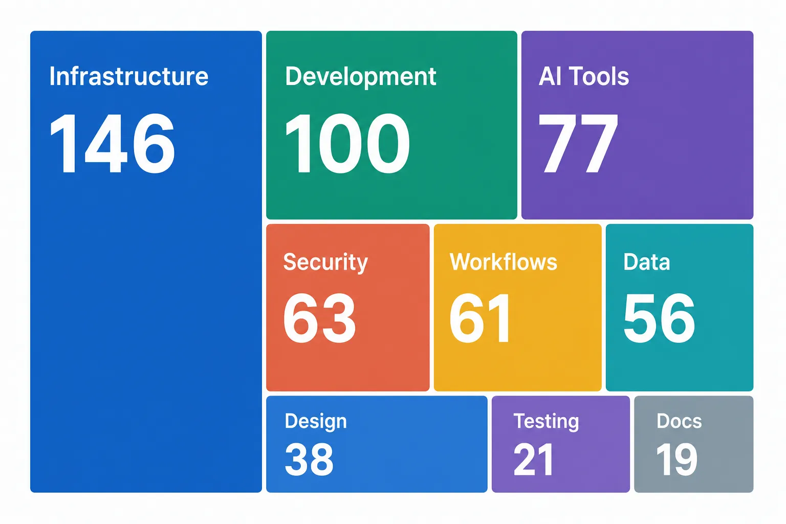 Mapa visual das 9 categorias do officialskills.sh com tamanho proporcional ao número de skills em cada uma