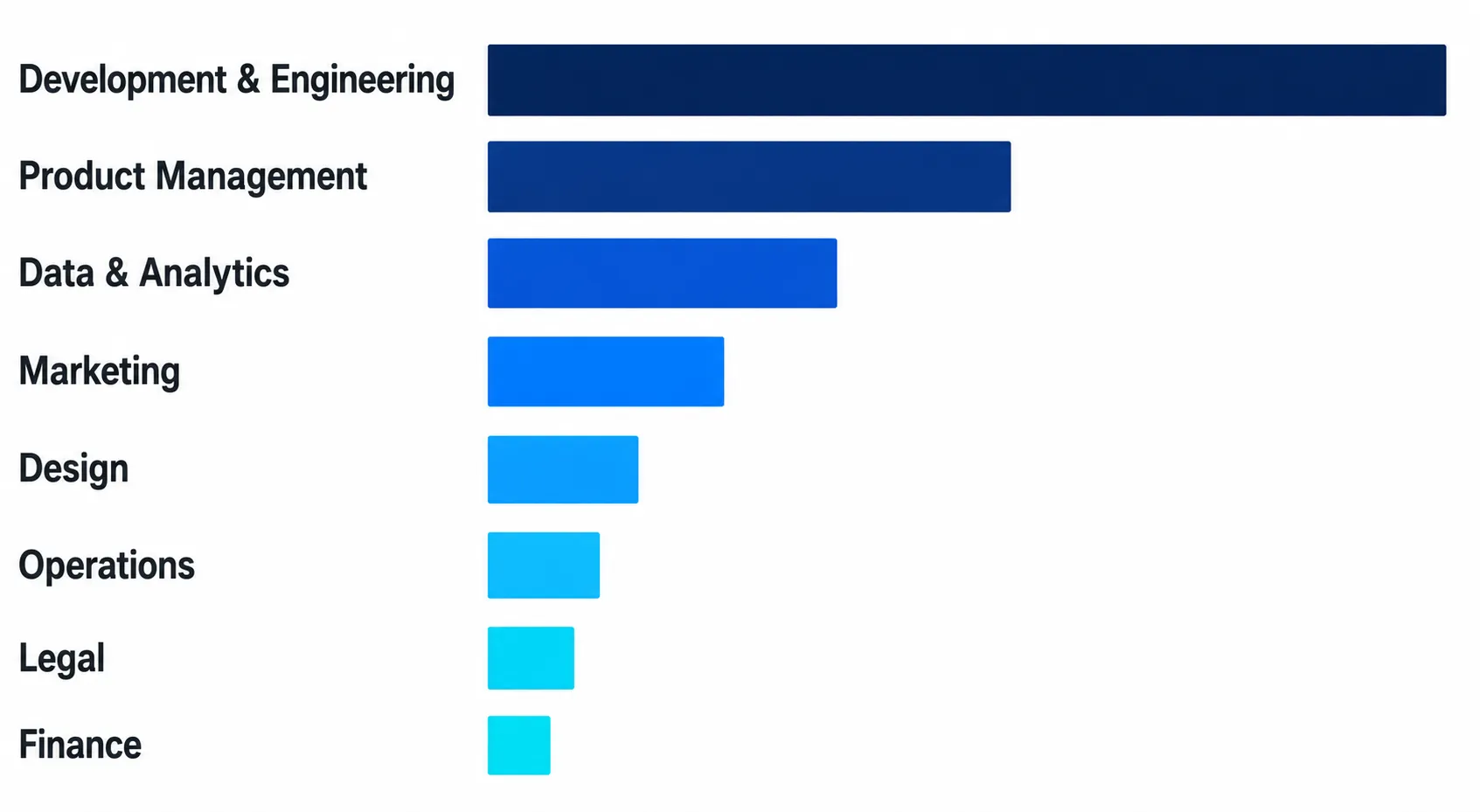Gráfico de distribuição das 127K+ skills do agentskill.sh por categoria profissional, com Development & Engineering dominando