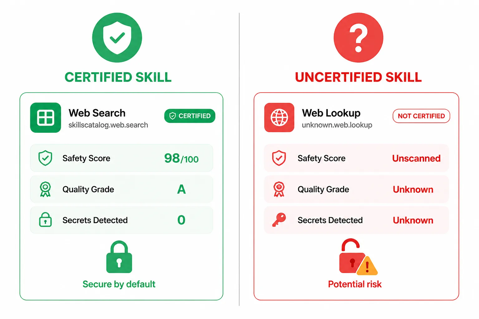 Comparação visual entre skill certificada (indicadores verdes de segurança) e skill não-certificada (indicadores vermelhos de risco)