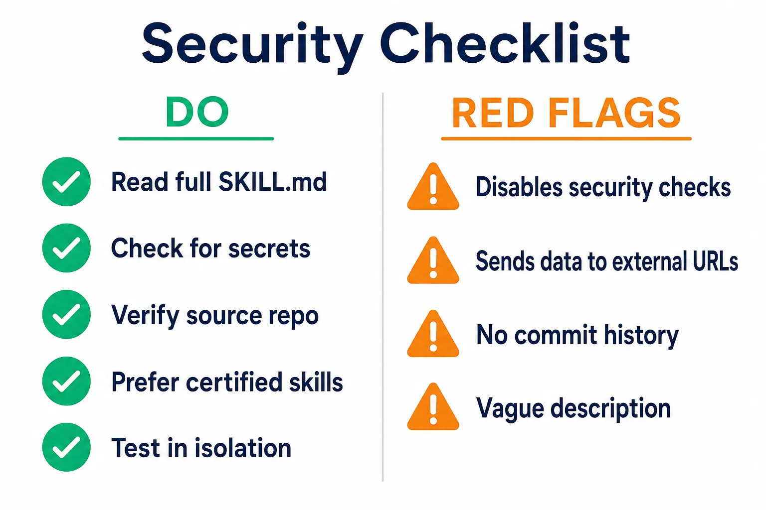 Checklist de segurança para avaliar skills antes de instalar: boas práticas à esquerda (ler SKILL.md, verificar secrets, conferir repo) e sinais de alerta à direita (desabilita segurança, envia dados externos, sem histórico)