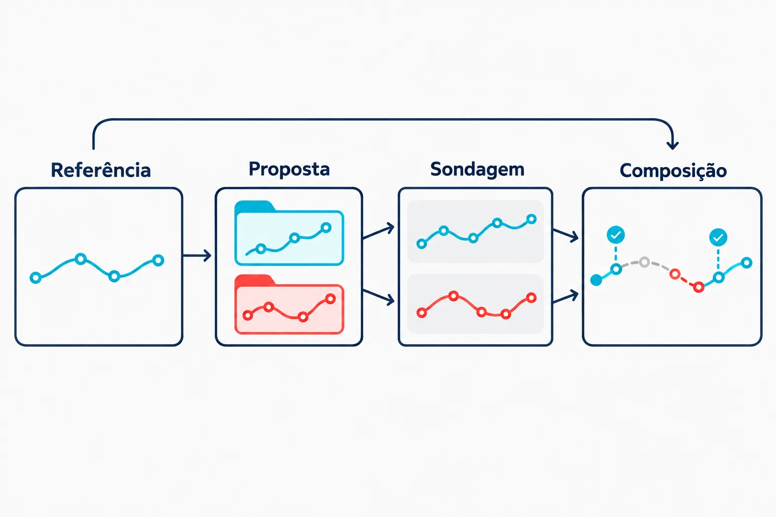 Ciclo em quatro etapas — execução de referência, proposta de candidatos, sondagens paralelas e composição que mantém só edições confirmadas pela comparação de comportamento