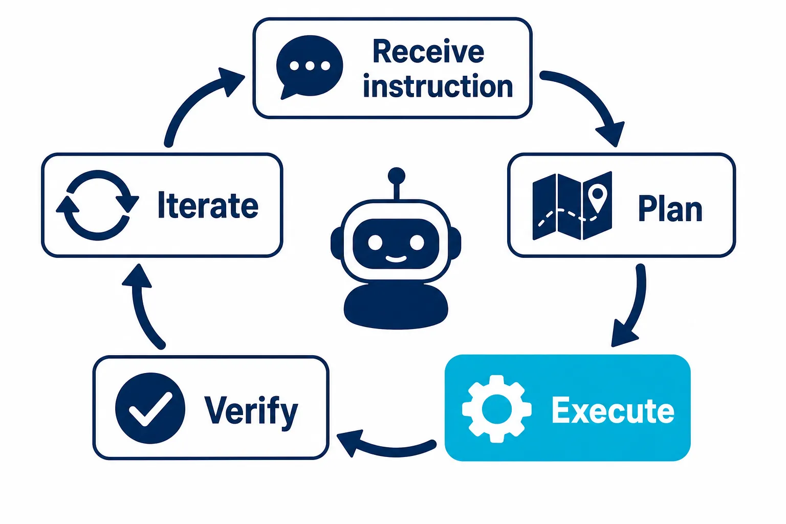 Diagrama do ciclo de trabalho de um agente de codificação: receber instrução, planejar, executar, verificar e iterar