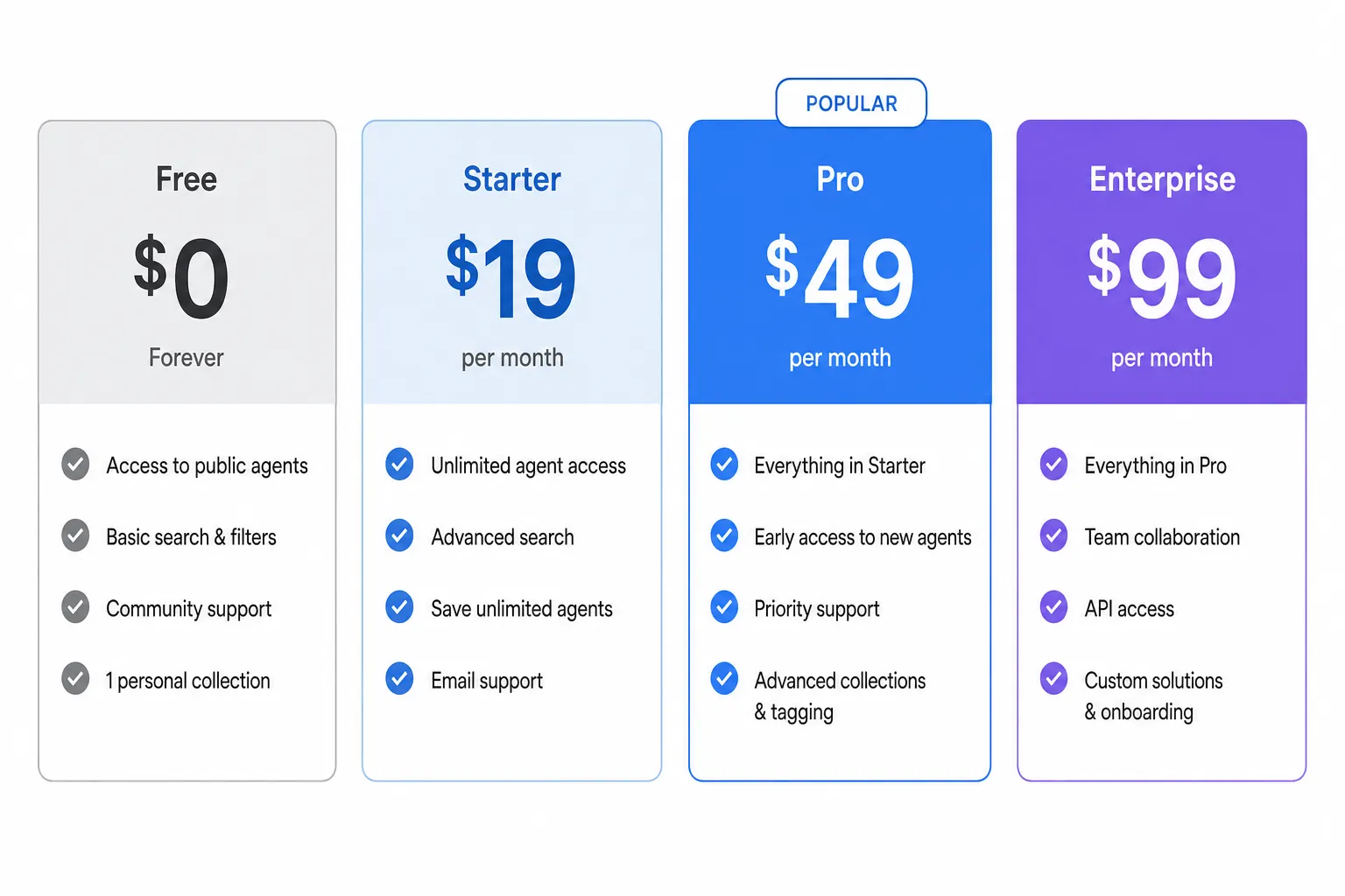 Comparação visual dos 4 planos de listagem: Free, Fast Track, Starter e Premium com features de cada