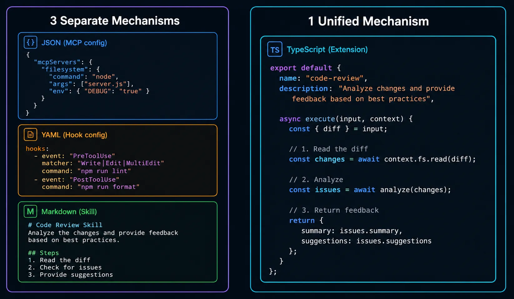 Mockup comparando os mecanismos de extensibilidade: Claude Code usa MCP, Hooks e Skills separados; Pi usa packages TypeScript unificados