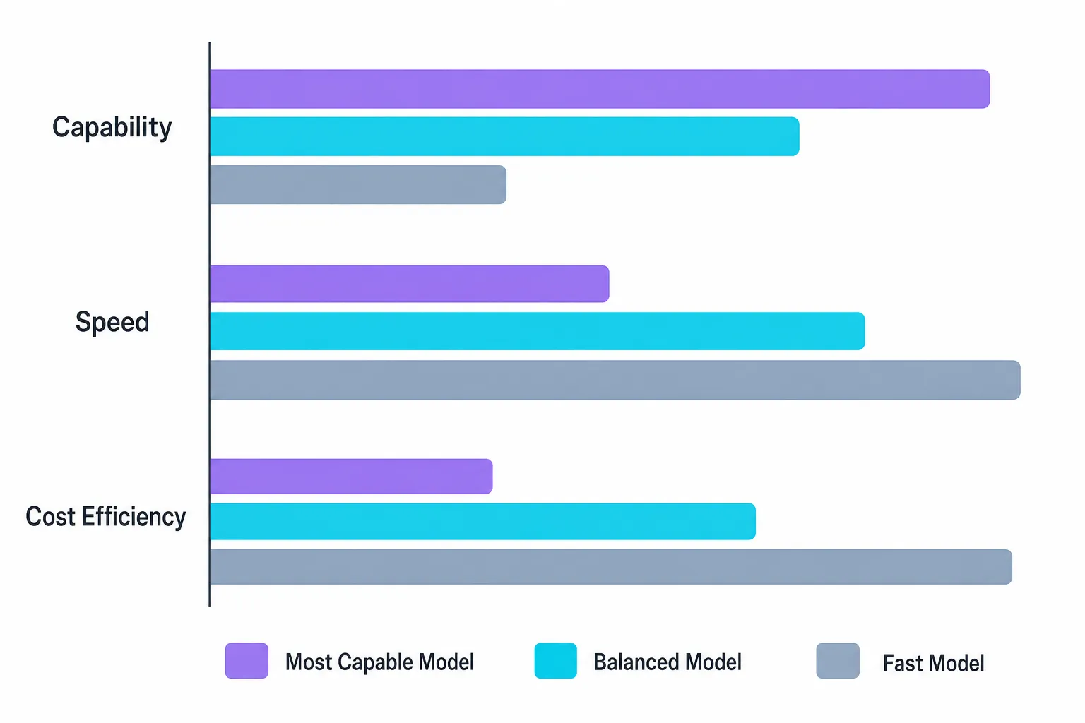 Gráfico comparando os modelos Opus 4.7, Sonnet 4.6 e Haiku 4.5 em capacidade, velocidade e custo