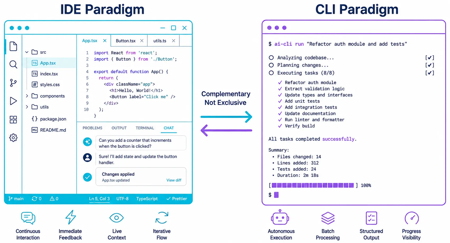 Comparação visual dos dois paradigmas de agentes de codificação — IDE com interface visual e feedback imediato versus CLI com execução autônoma e batch