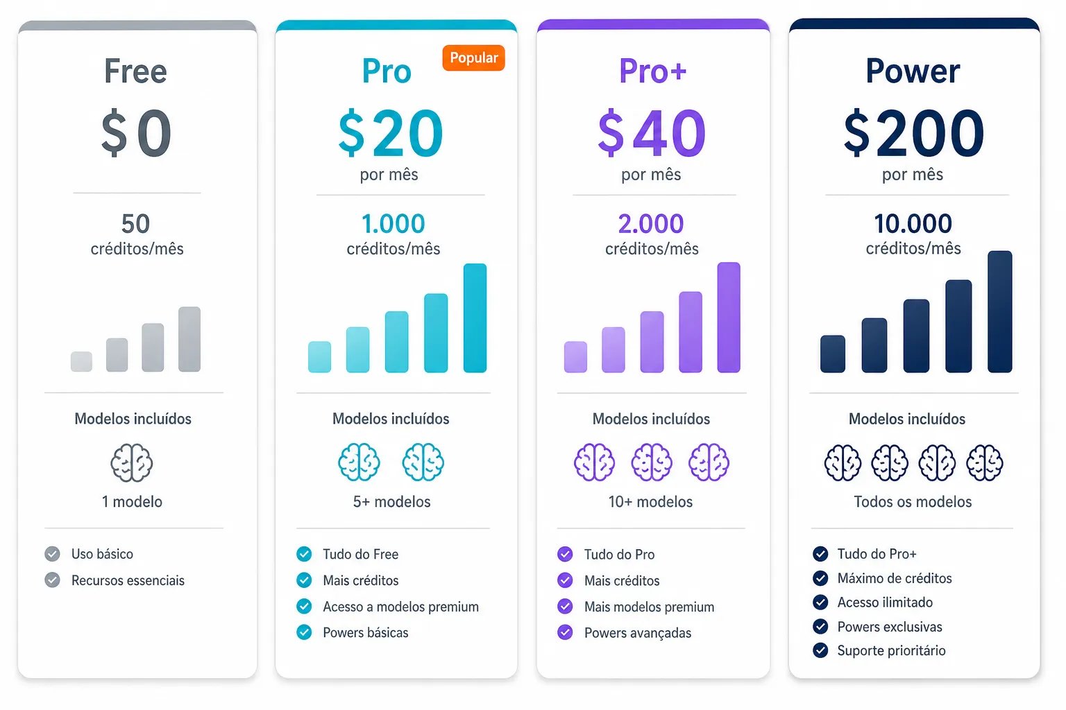 Comparativo visual dos 4 planos do Kiro: Free (50 créditos), Pro ($20, 1000 créditos), Pro+ ($40, 2000 créditos) e Power ($200, 10000 créditos)