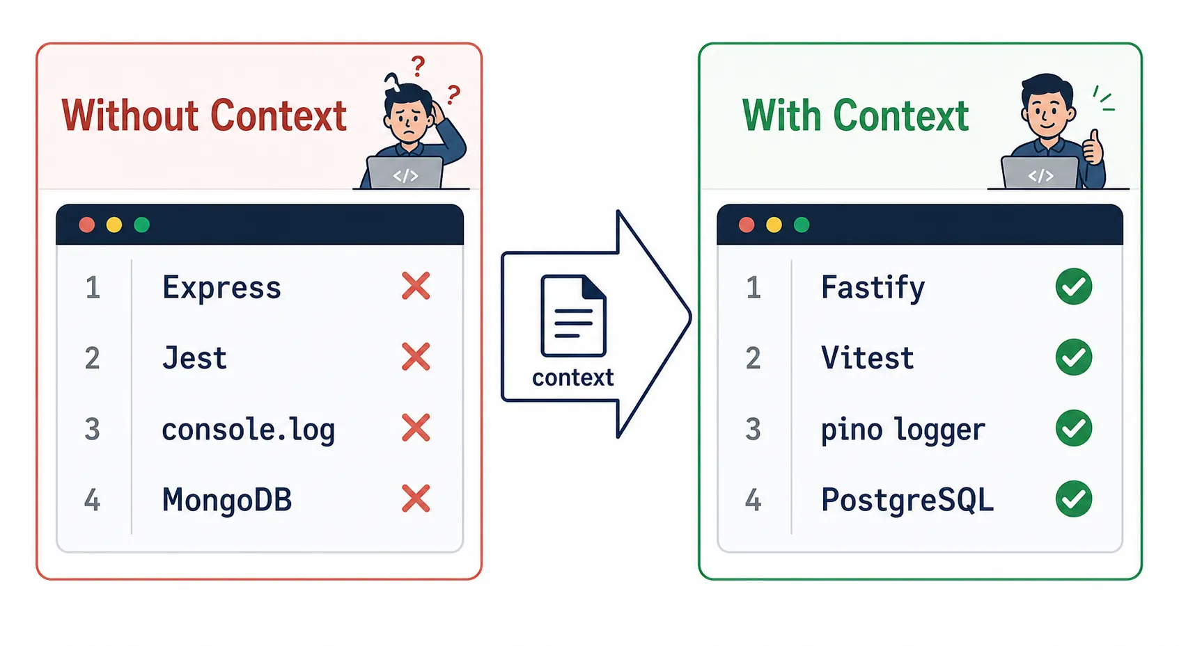 Comparação visual entre agente sem contexto gerando escolhas erradas e agente com contexto gerando código correto de primeira