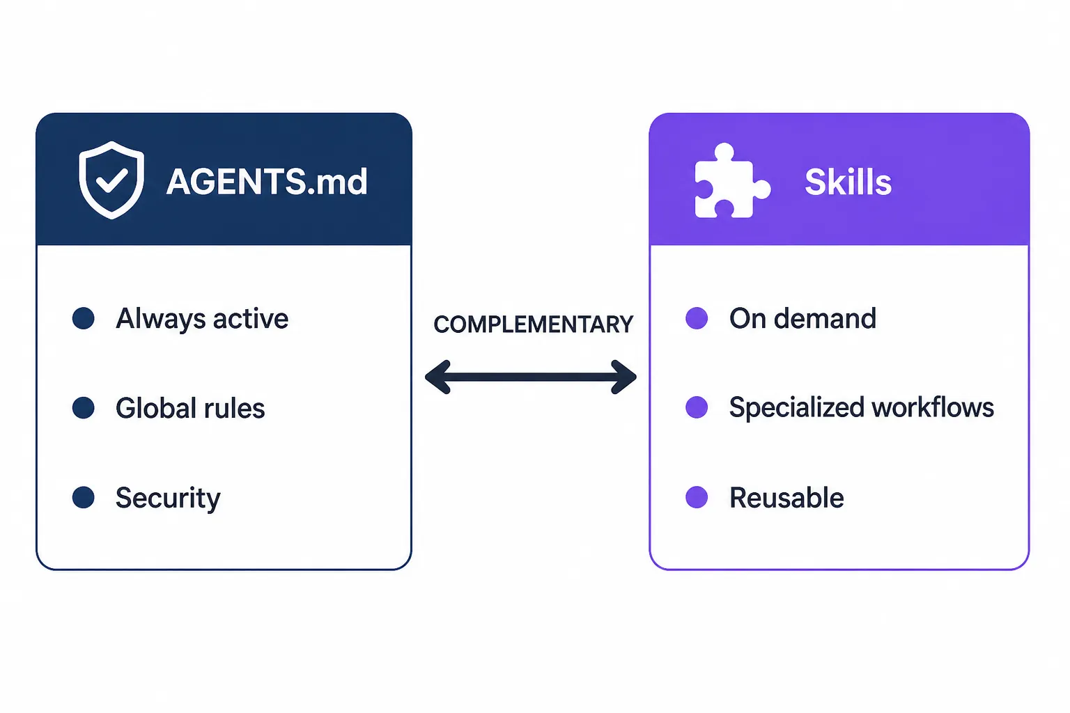 Comparação visual entre AGENTS.md (regras sempre ativas) e Skills (workflows sob demanda e reutilizáveis) como complementares