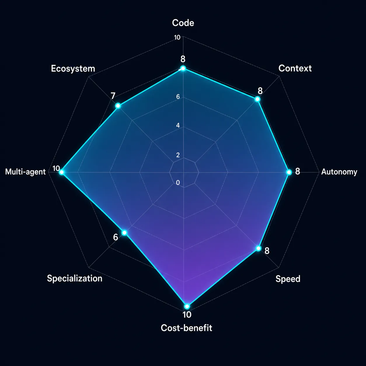 Comparação visual entre Google Antigravity, Cursor e Claude Code destacando features exclusivas de cada ferramenta