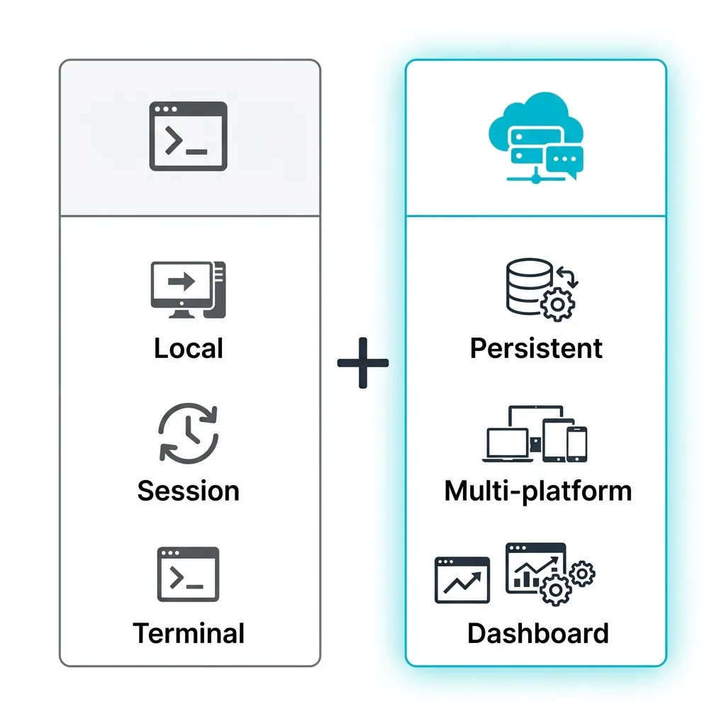Comparativo visual entre Kiro CLI (local, sessão única, terminal) e Kiro Crew (persistente, multi-plataforma, dashboard)