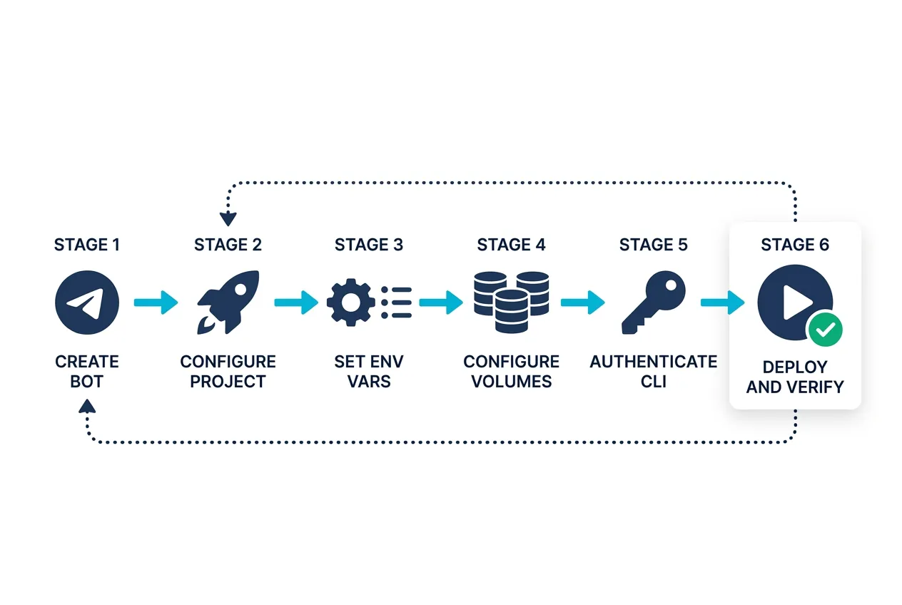 Pipeline completo de deploy em 6 etapas: criar bot Telegram, configurar Coolify, env vars, volumes, autenticar CLI, deploy