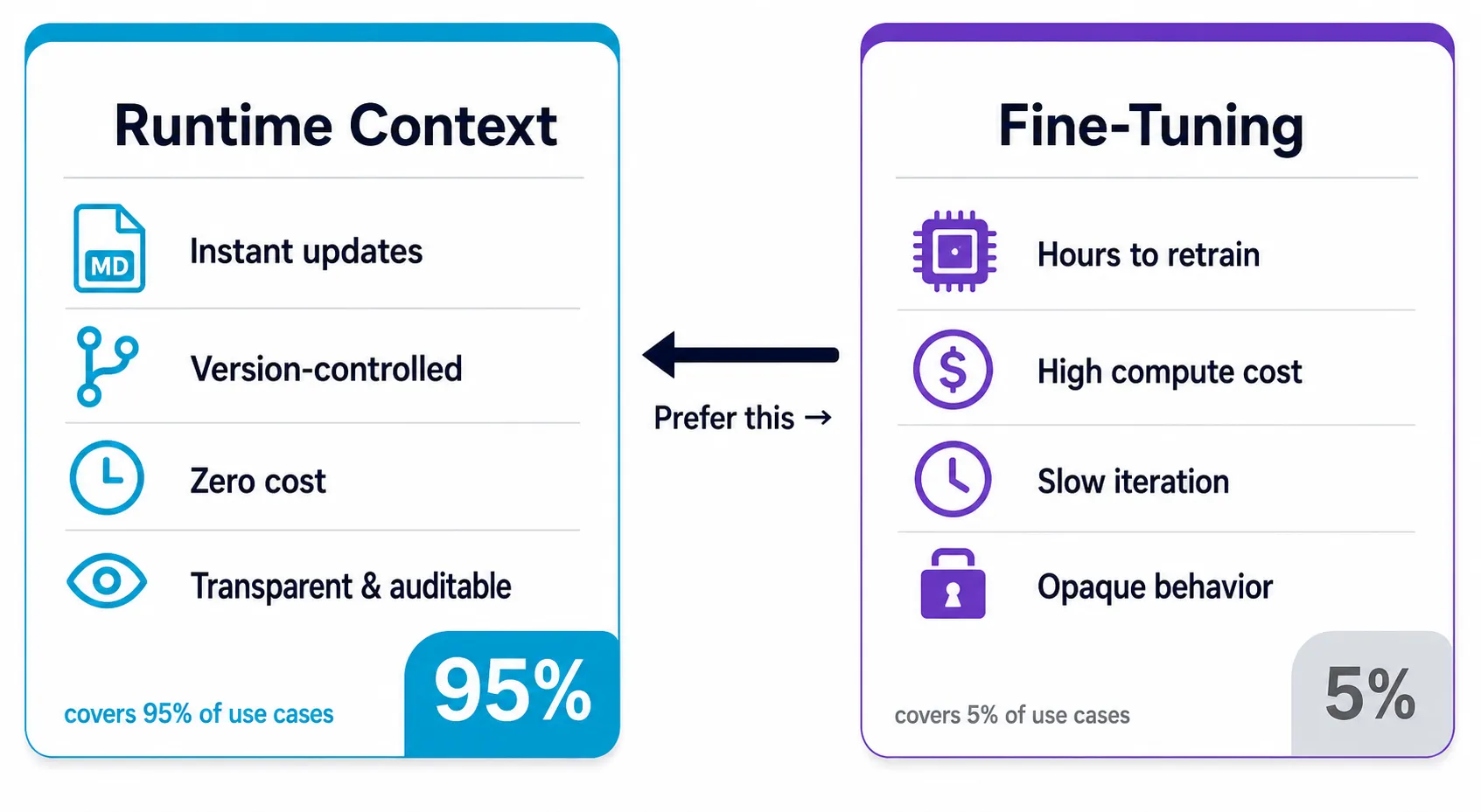 Comparação entre contexto em runtime (instantâneo, gratuito, transparente) e fine-tuning (lento, caro, opaco), destacando que runtime atende 95% dos casos