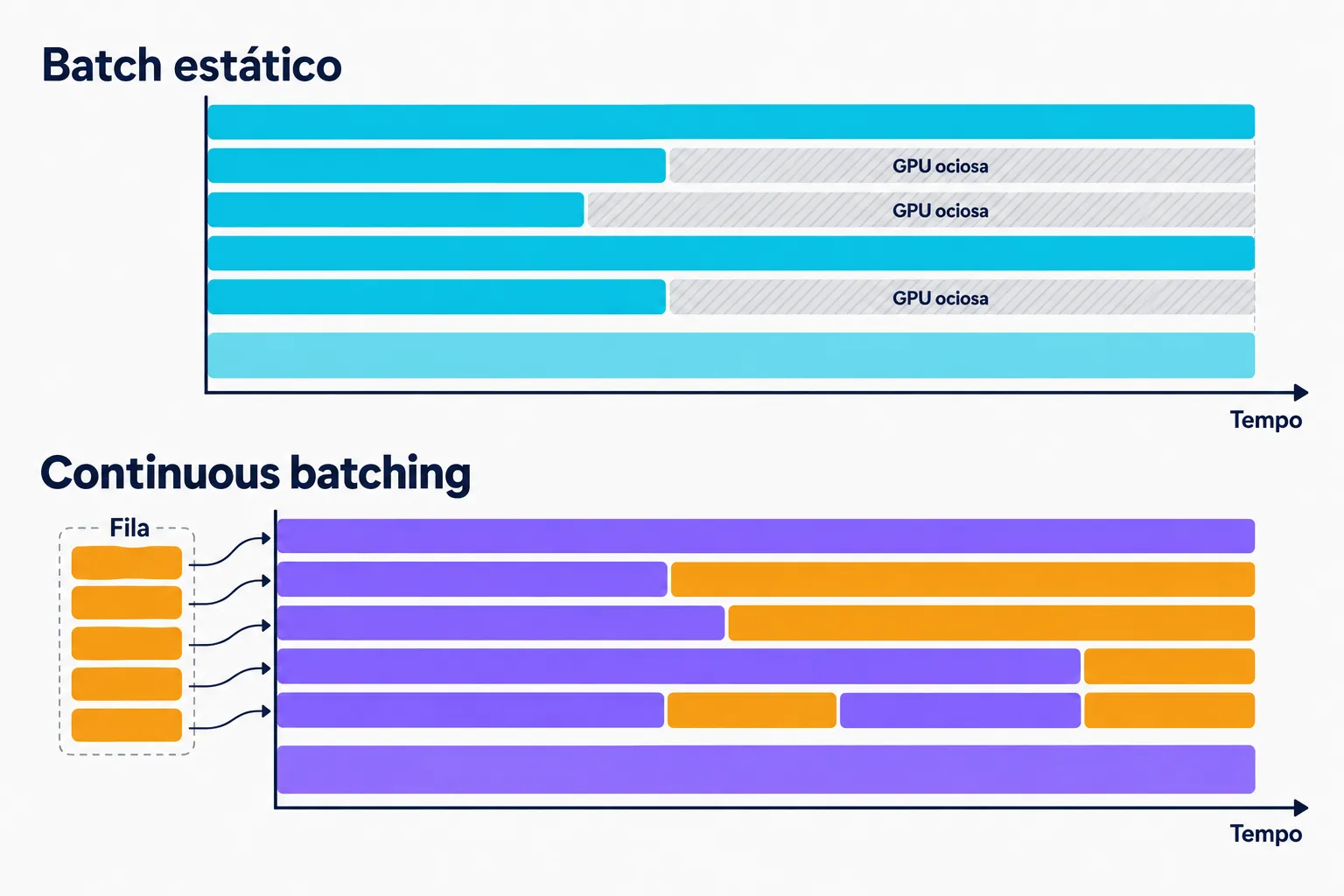 Comparação entre batch estático, com a GPU ociosa esperando a requisição mais lenta, e continuous batching, com novas requisições entrando assim que há espaço