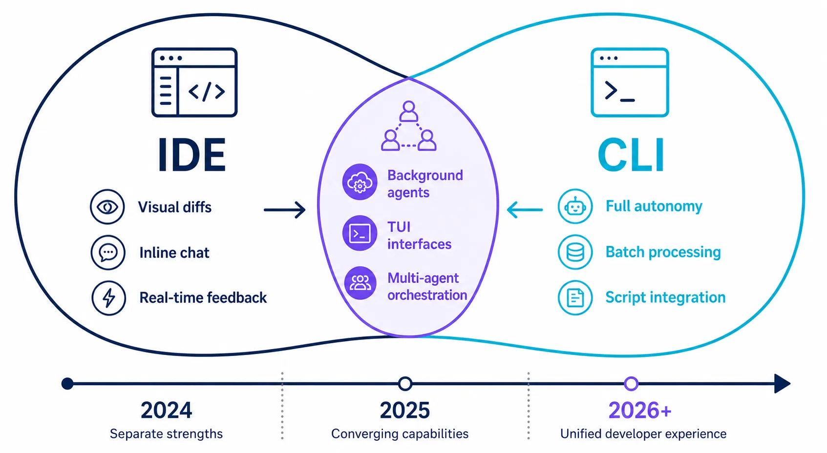 Diagrama mostrando a convergência entre modelos IDE e CLI, com features compartilhadas emergindo no centro em 2026