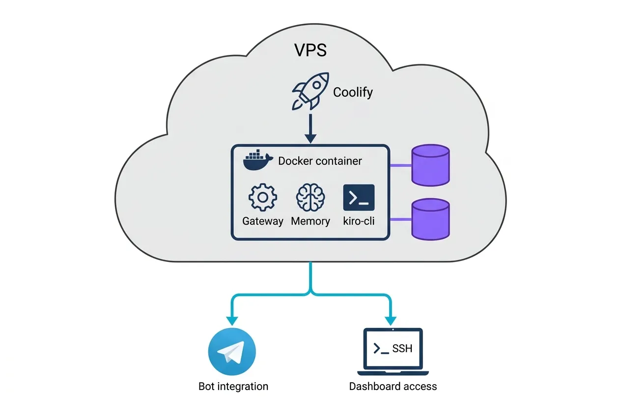 Arquitetura de deploy do Kiro Crew no Coolify: VPS com container Docker, volumes persistentes, conexão via Telegram e SSH tunnel