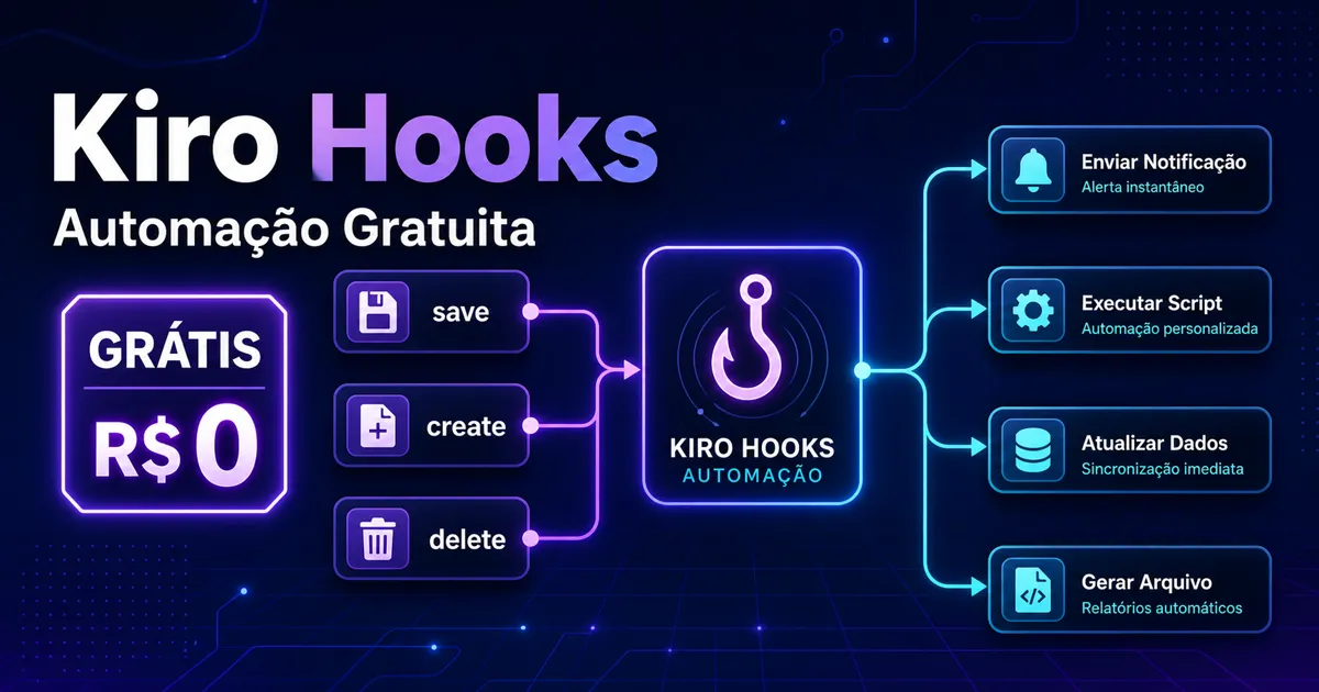 Diagrama mostrando 4 exemplos de hooks: save dispara lint, modificação de API atualiza docs, commit dispara scan de segurança