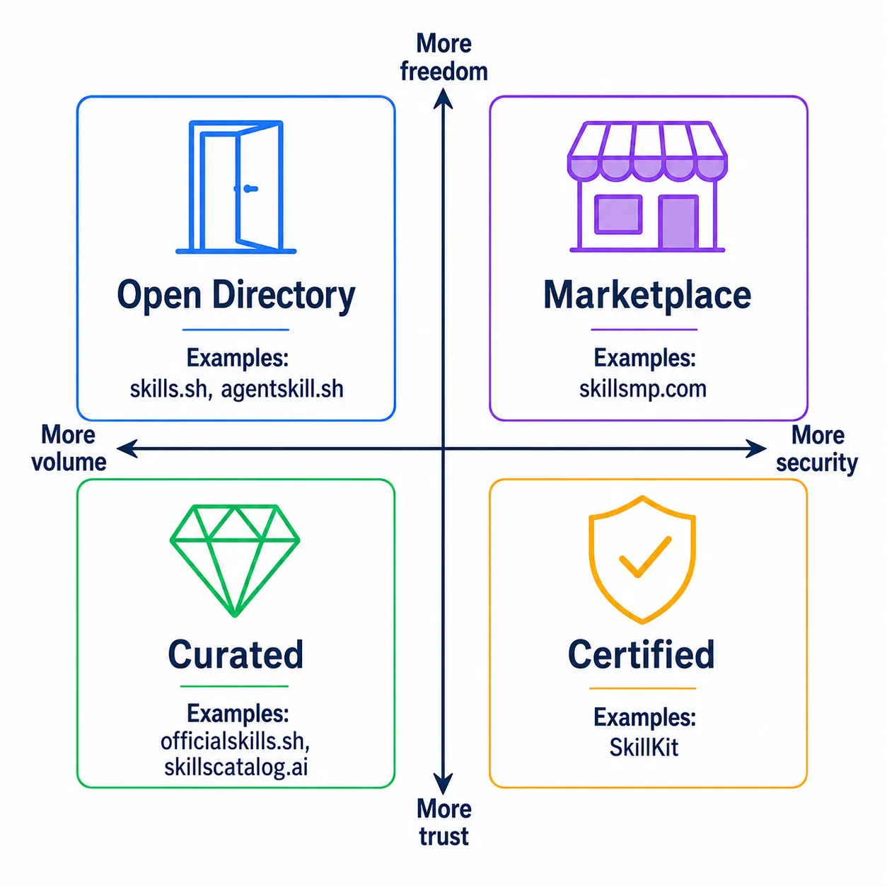 Diagrama dos 4 tipos de catalogadores de skills: aberto, marketplace, curado e certificado, com exemplos de cada