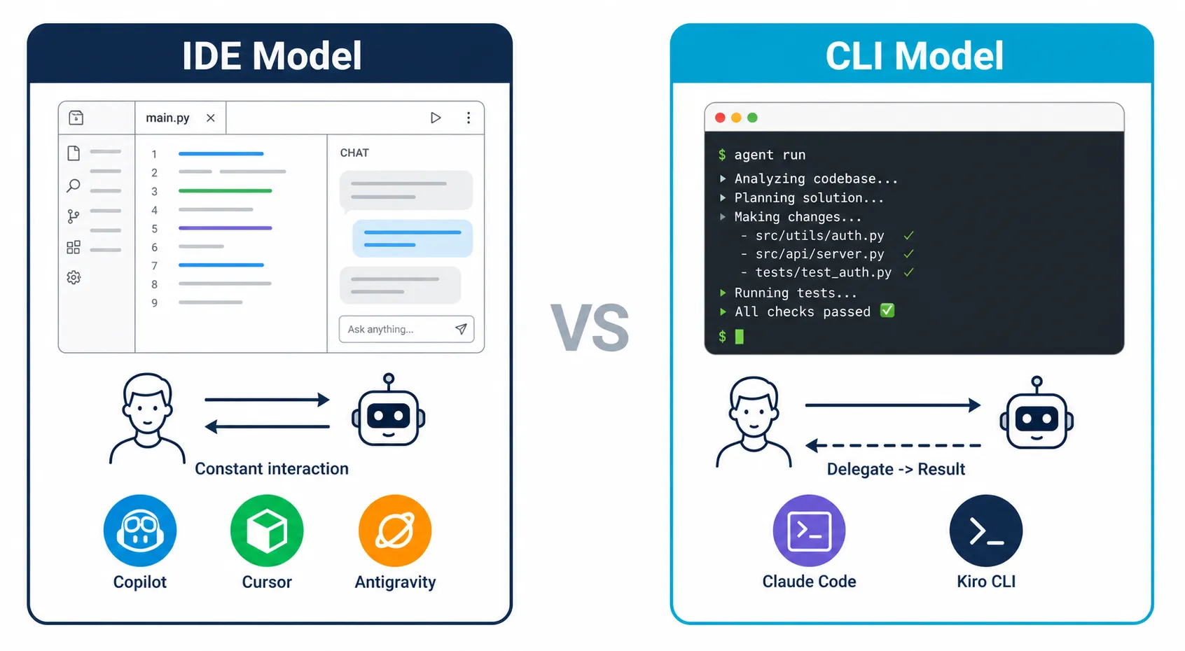 Diagrama comparando o modelo IDE (interação constante e visual) com o modelo CLI (delegação e autonomia), com exemplos de ferramentas
