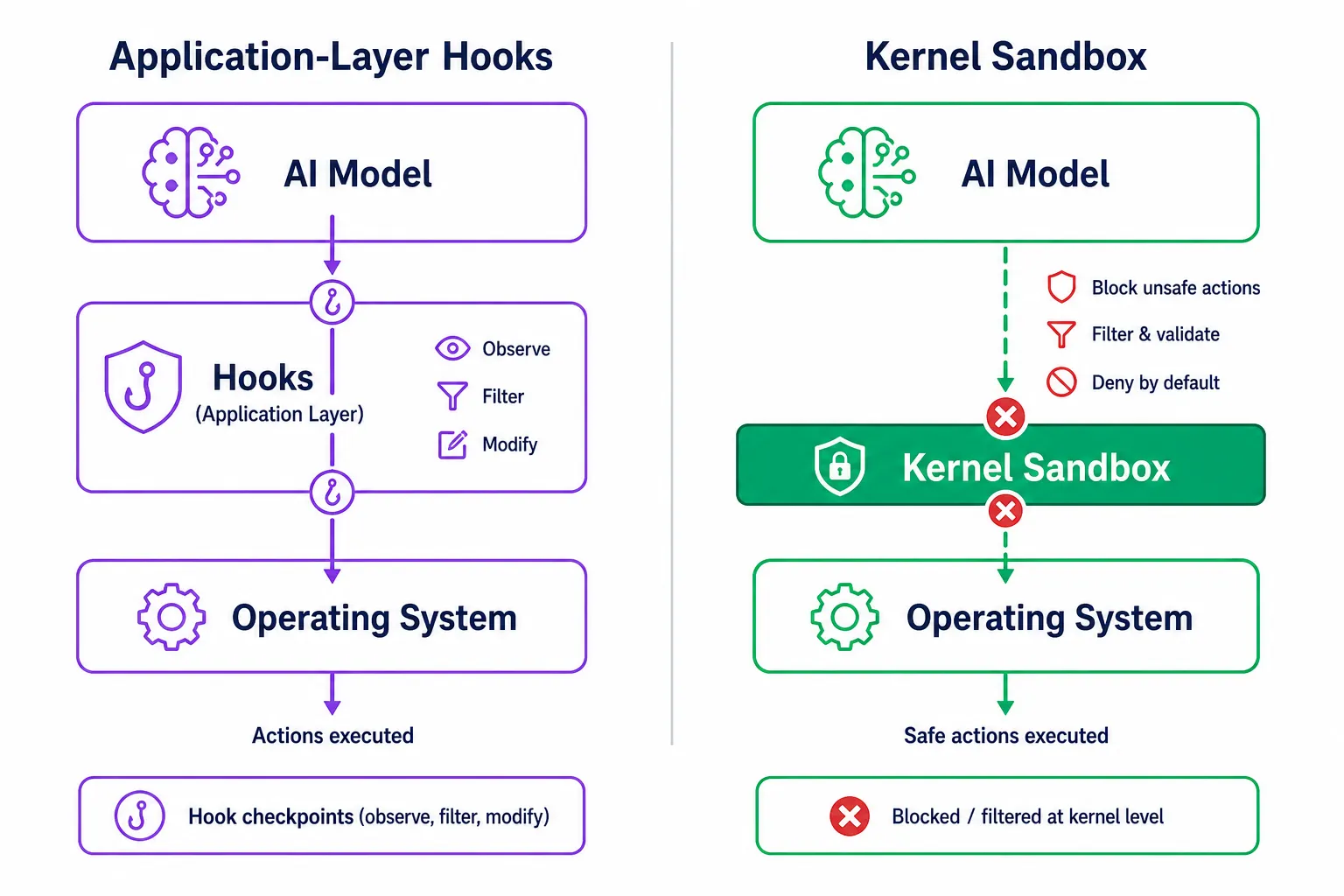 Diagrama comparando os modelos de segurança — Claude Code com hooks na camada de aplicação versus Codex CLI com sandbox enforced no kernel do sistema operacional