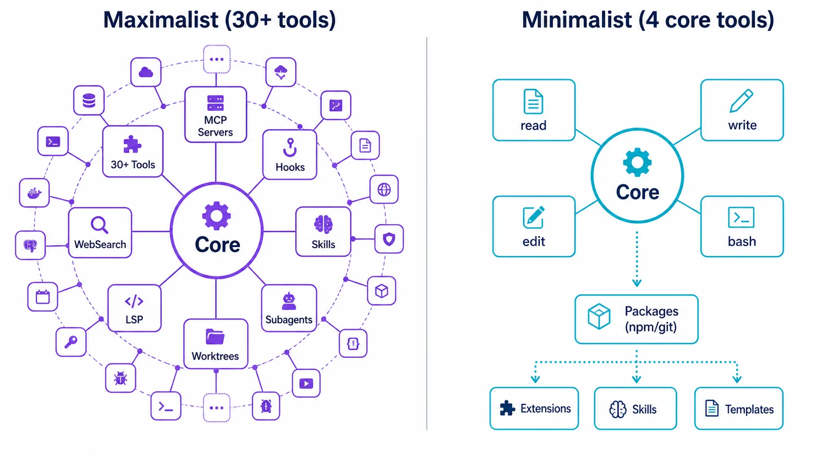 Diagrama comparando as arquiteturas: Claude Code com 30+ ferramentas integradas versus Pi com 4 ferramentas core e extensões opcionais via packages