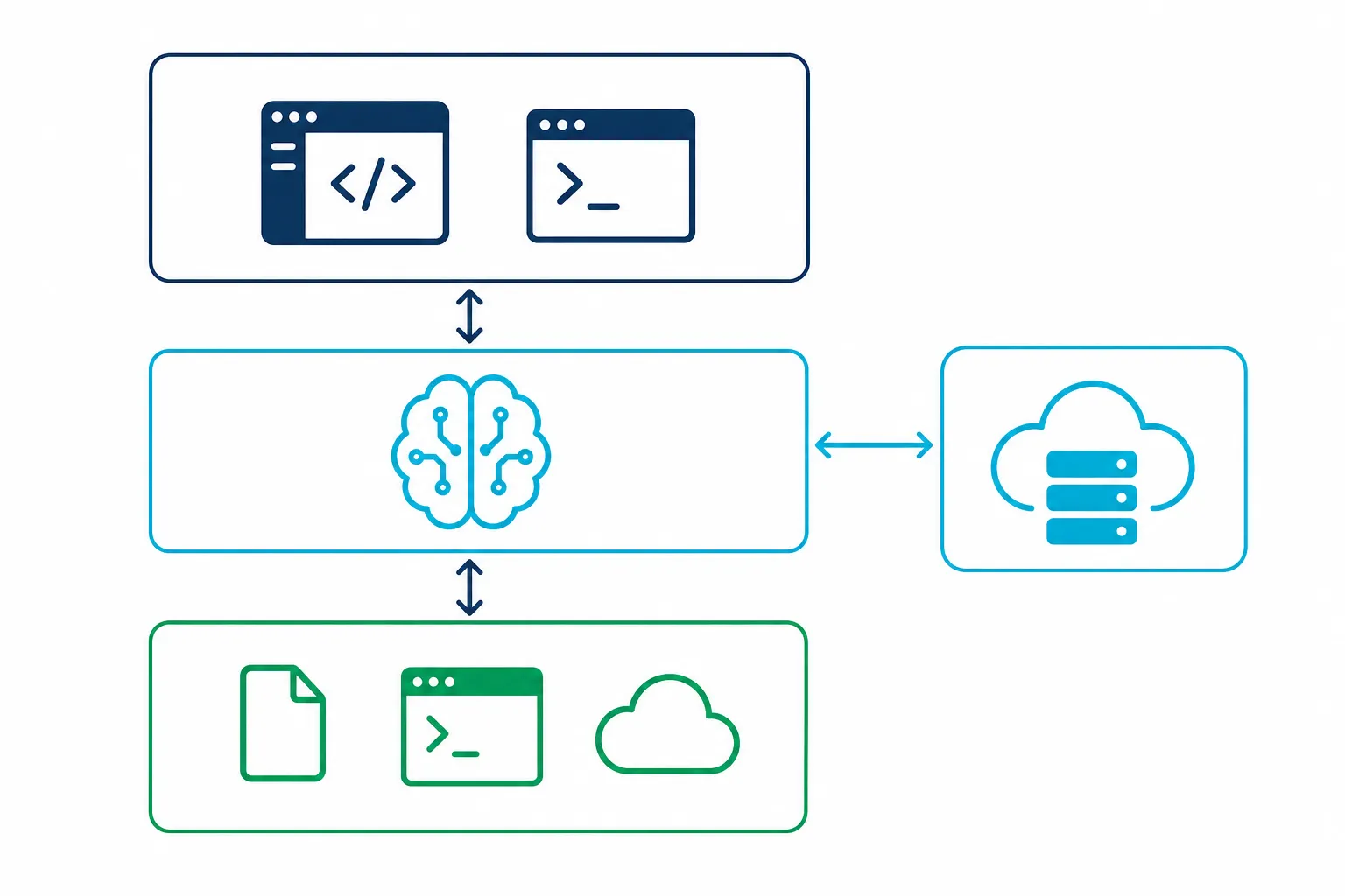 Diagrama de arquitetura do Gemini Code Assist mostrando três camadas: IDE, Gemini API e ferramentas/MCP servers