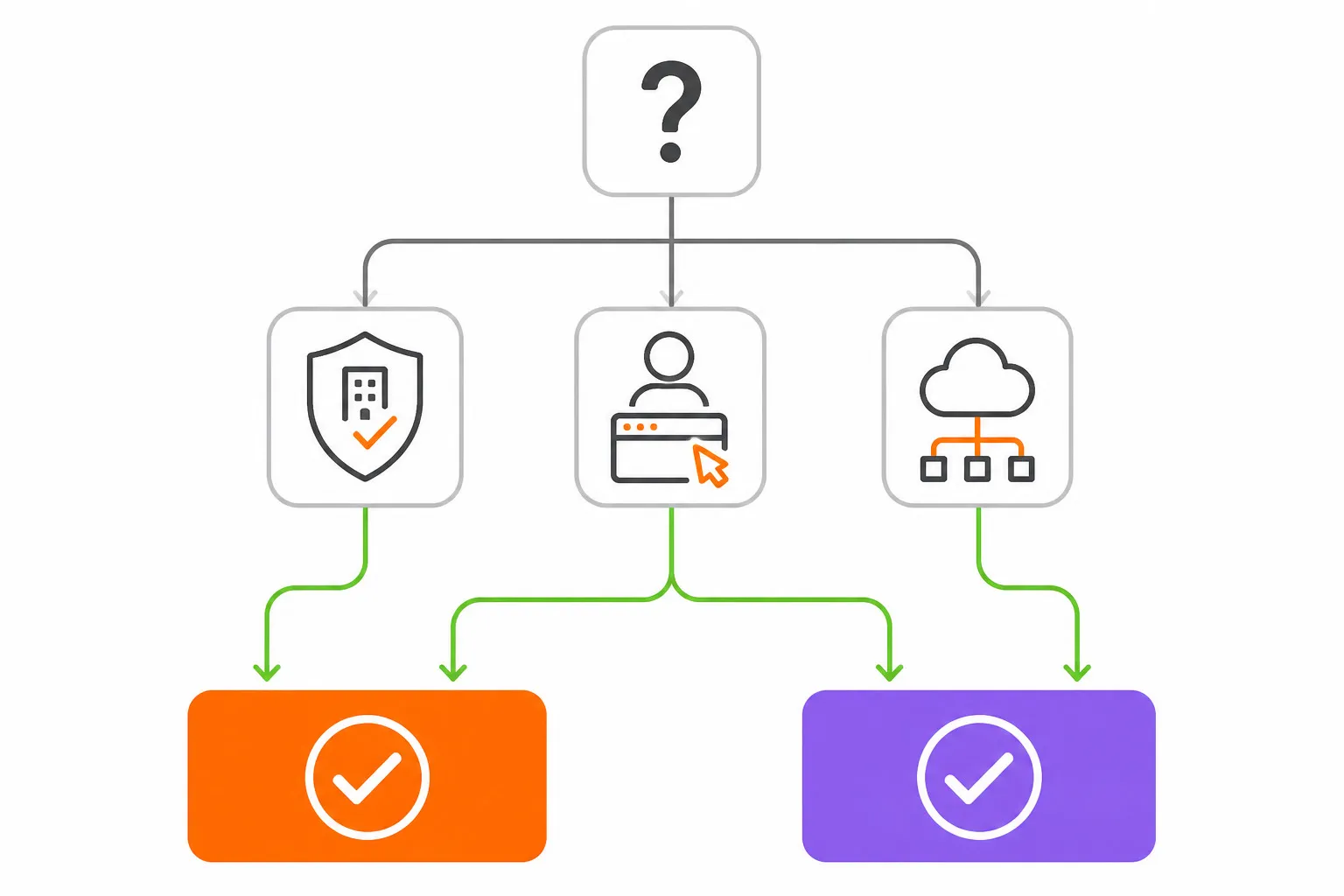 Fluxograma de decisão para escolher entre Kiro Crew e OpenClaw baseado em necessidades de compliance, automação pessoal e ecossistema AWS