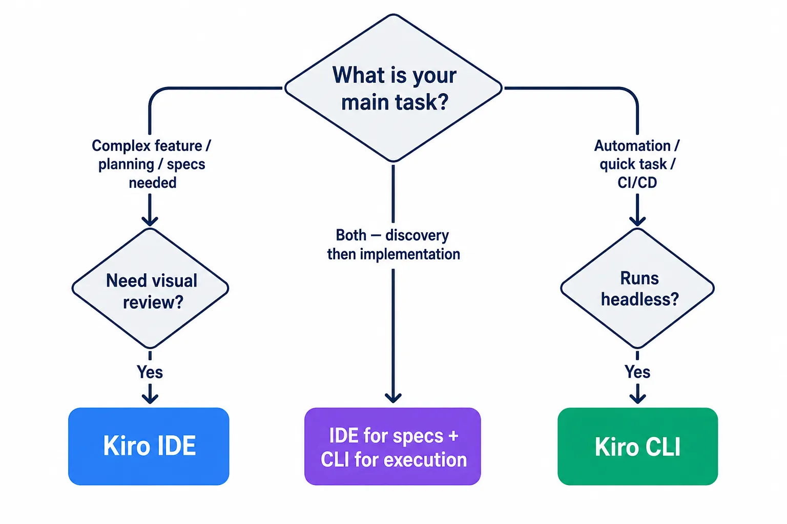 Diagrama de decisão mostrando quando usar Kiro IDE, Kiro CLI, ou ambos, baseado no tipo de tarefa e necessidades do desenvolvedor