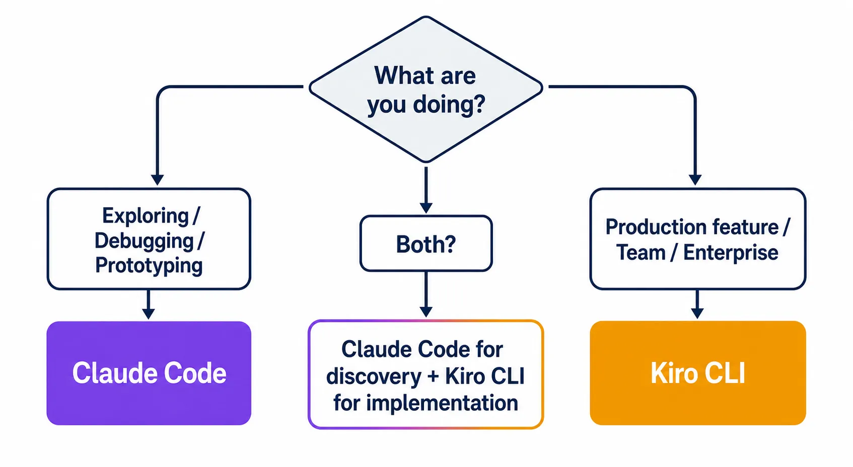 Fluxograma de decisão para escolher entre Claude Code e Kiro CLI baseado no tipo de tarefa e contexto de trabalho