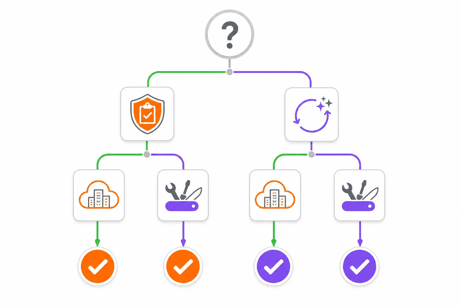 Fluxograma de decisão para escolher entre Kiro Crew e Hermes baseado em governança, self-improvement, ecossistema AWS e flexibilidade