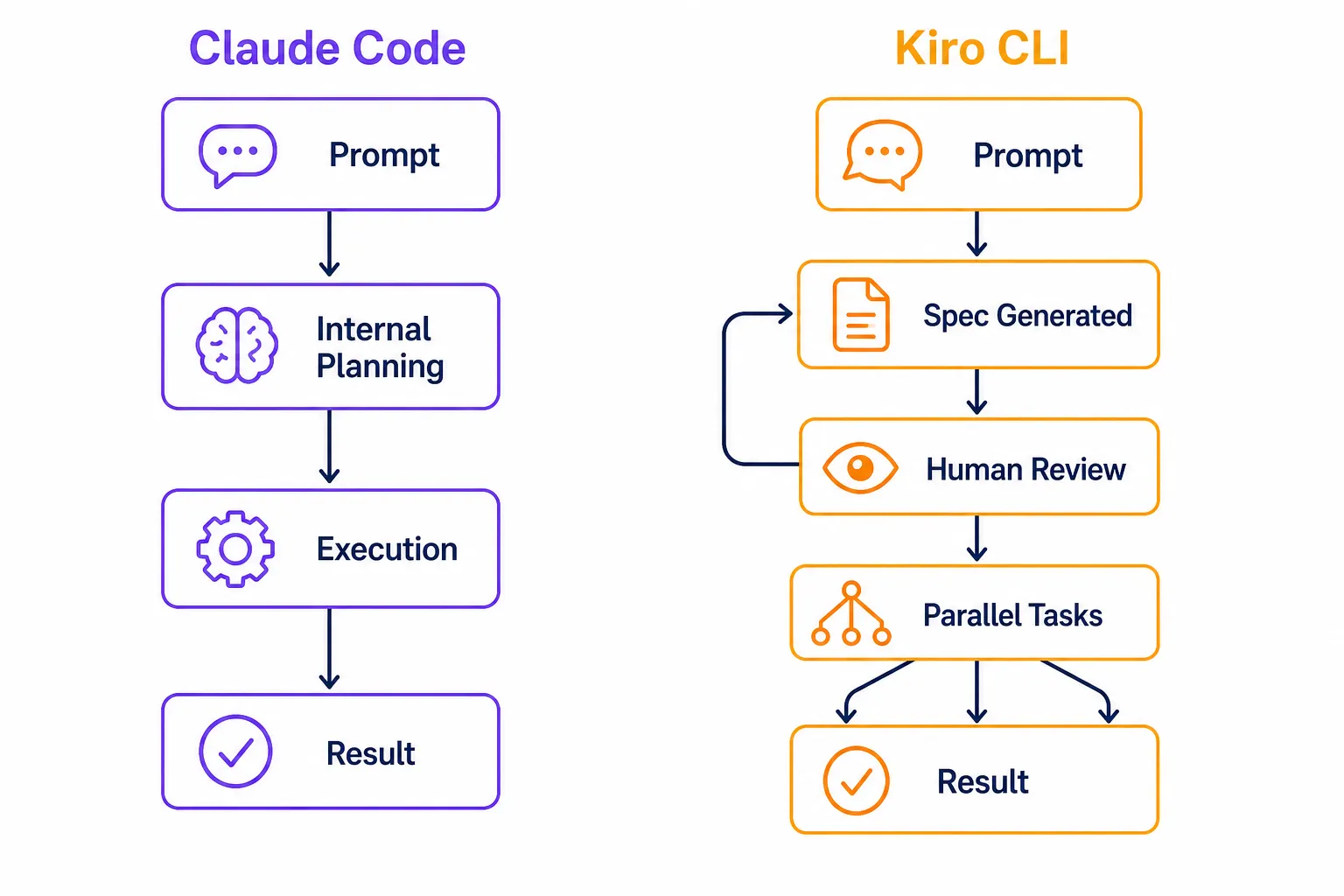 Diagrama comparando os fluxos de trabalho — Claude Code com execução direta linear versus Kiro CLI com ciclo spec-review-execute e tasks paralelas