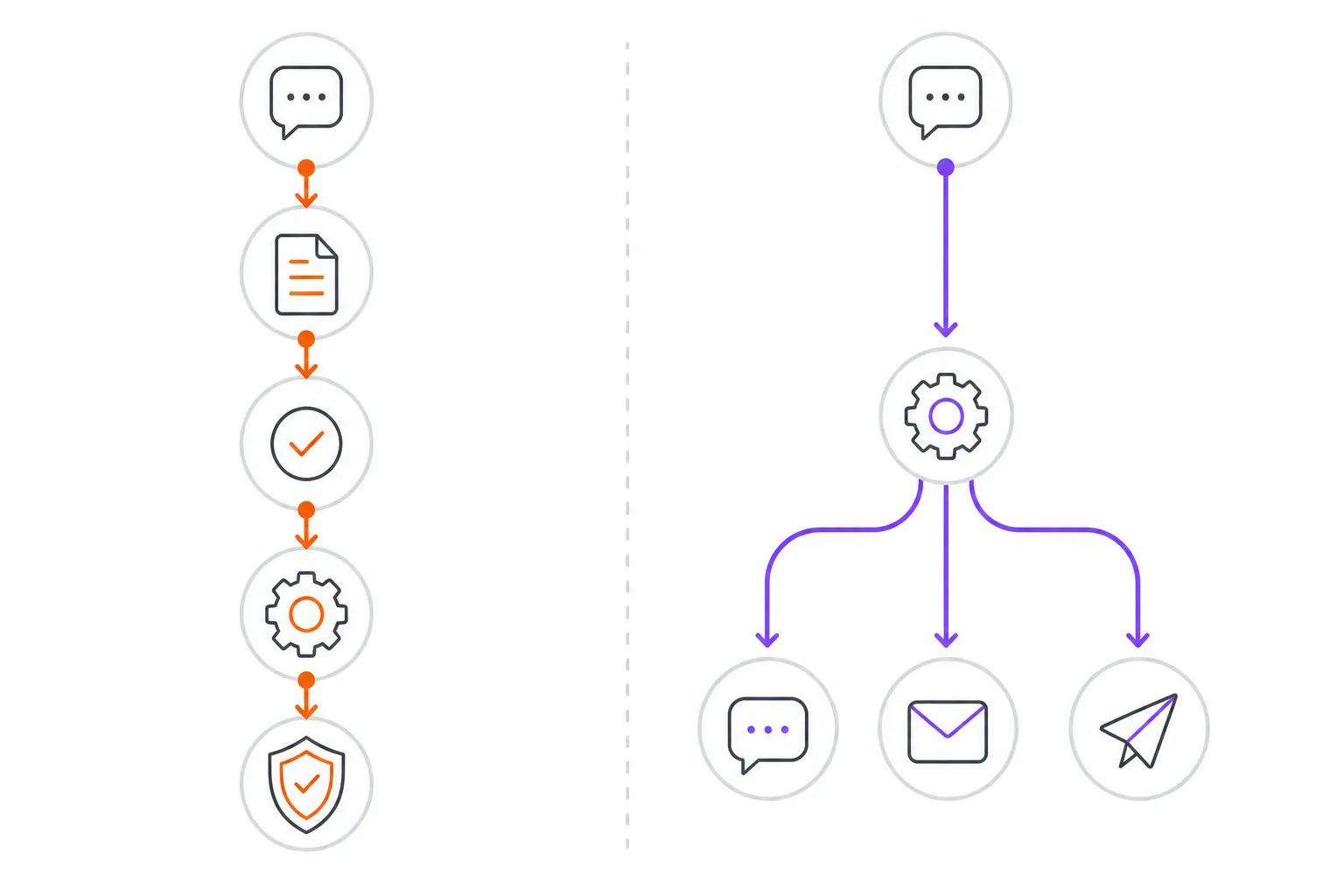 Diagrama comparando fluxos de trabalho — Kiro Crew com ciclo estruturado (prompt → spec → review → execute → audit) versus OpenClaw com execução direta para múltiplas plataformas