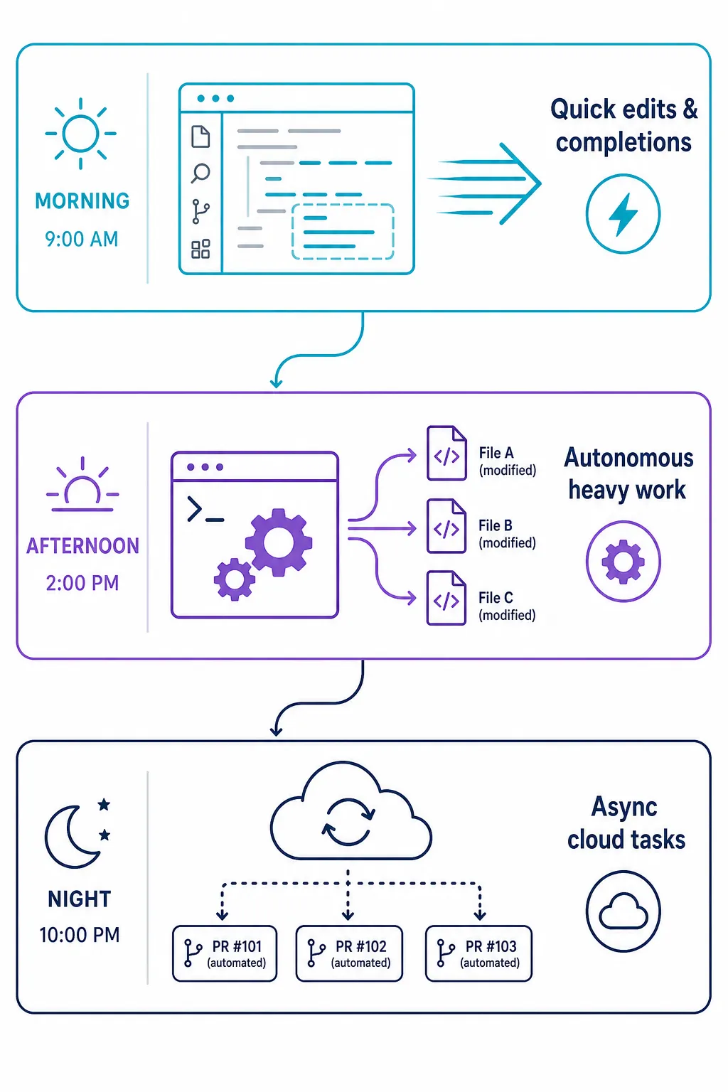 Diagrama de workflow híbrido mostrando como usar Copilot para tarefas rápidas na IDE e Claude Code para trabalho autônomo pesado, com coding agent cloud para tarefas noturnas