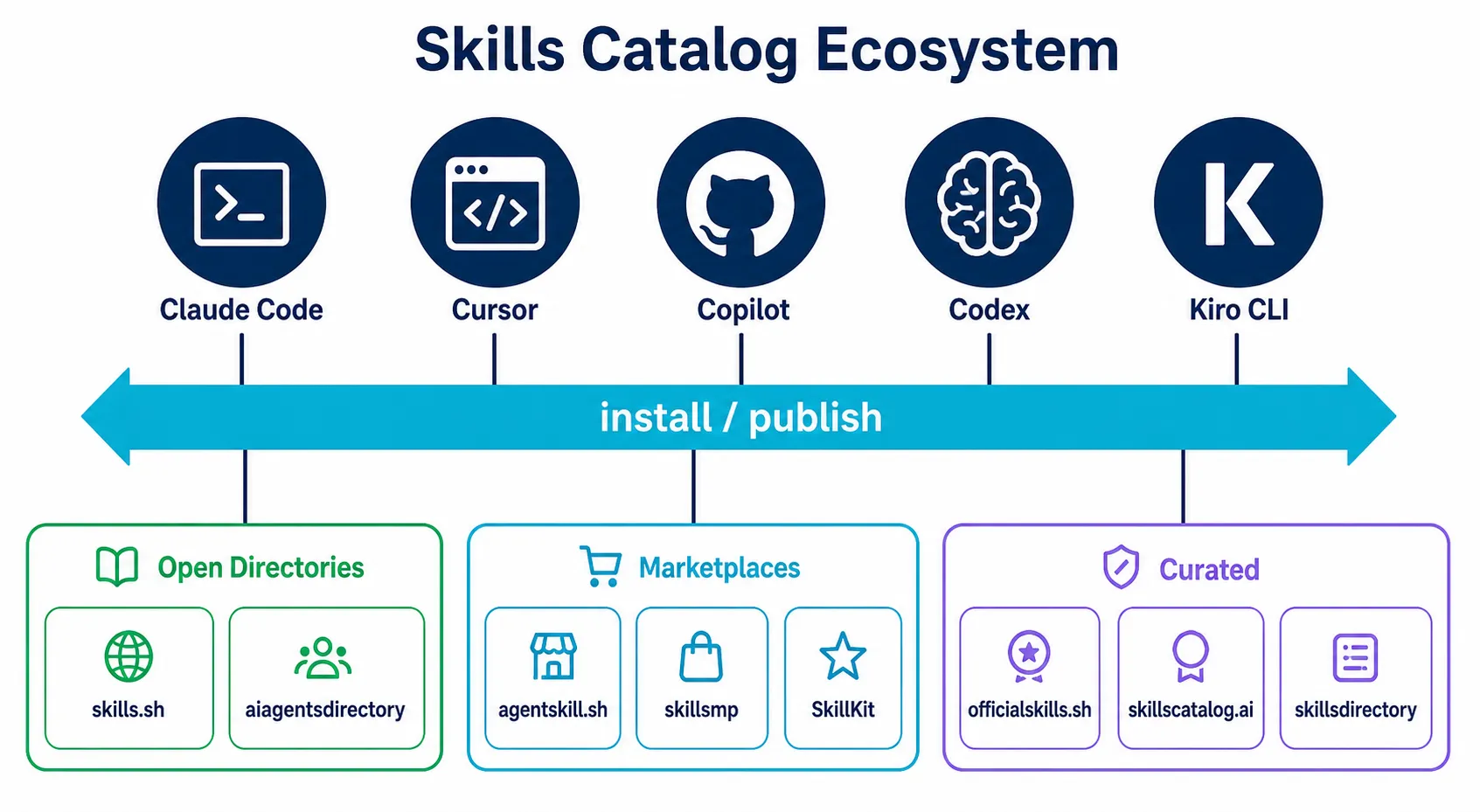 Diagrama mostrando a relação entre agentes de codificação e os três tipos de catálogos de skills: diretórios abertos, marketplaces e curados