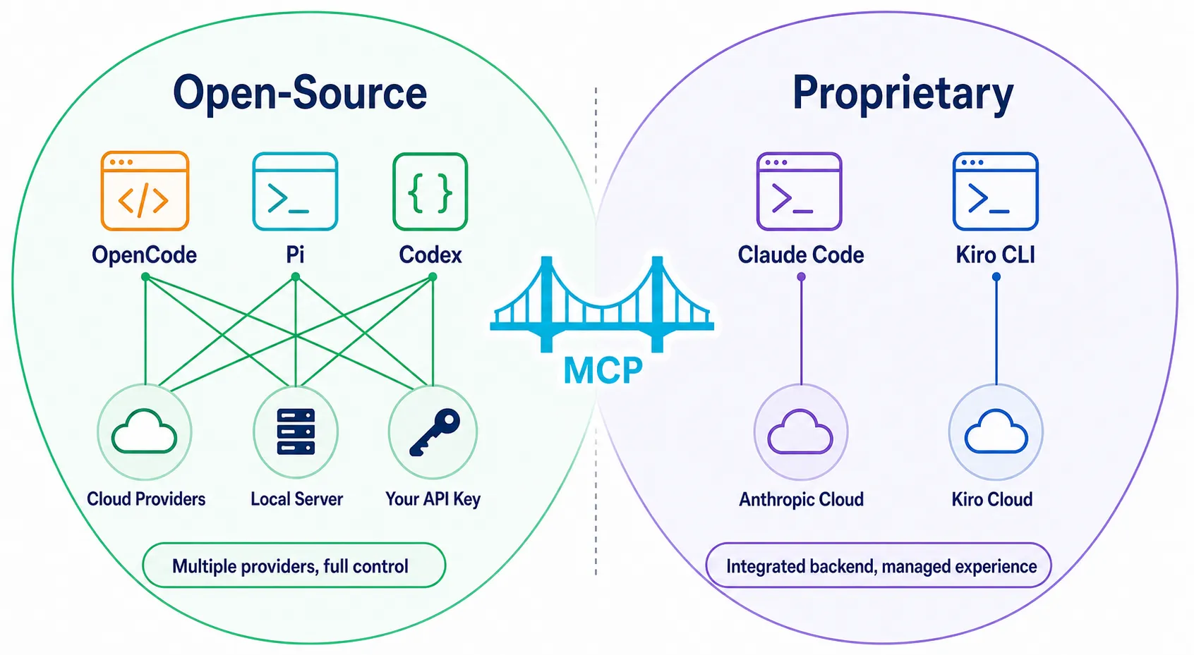 Diagrama mostrando a divisão entre CLIs open-source e proprietários, com MCP como ponte comum entre os dois mundos