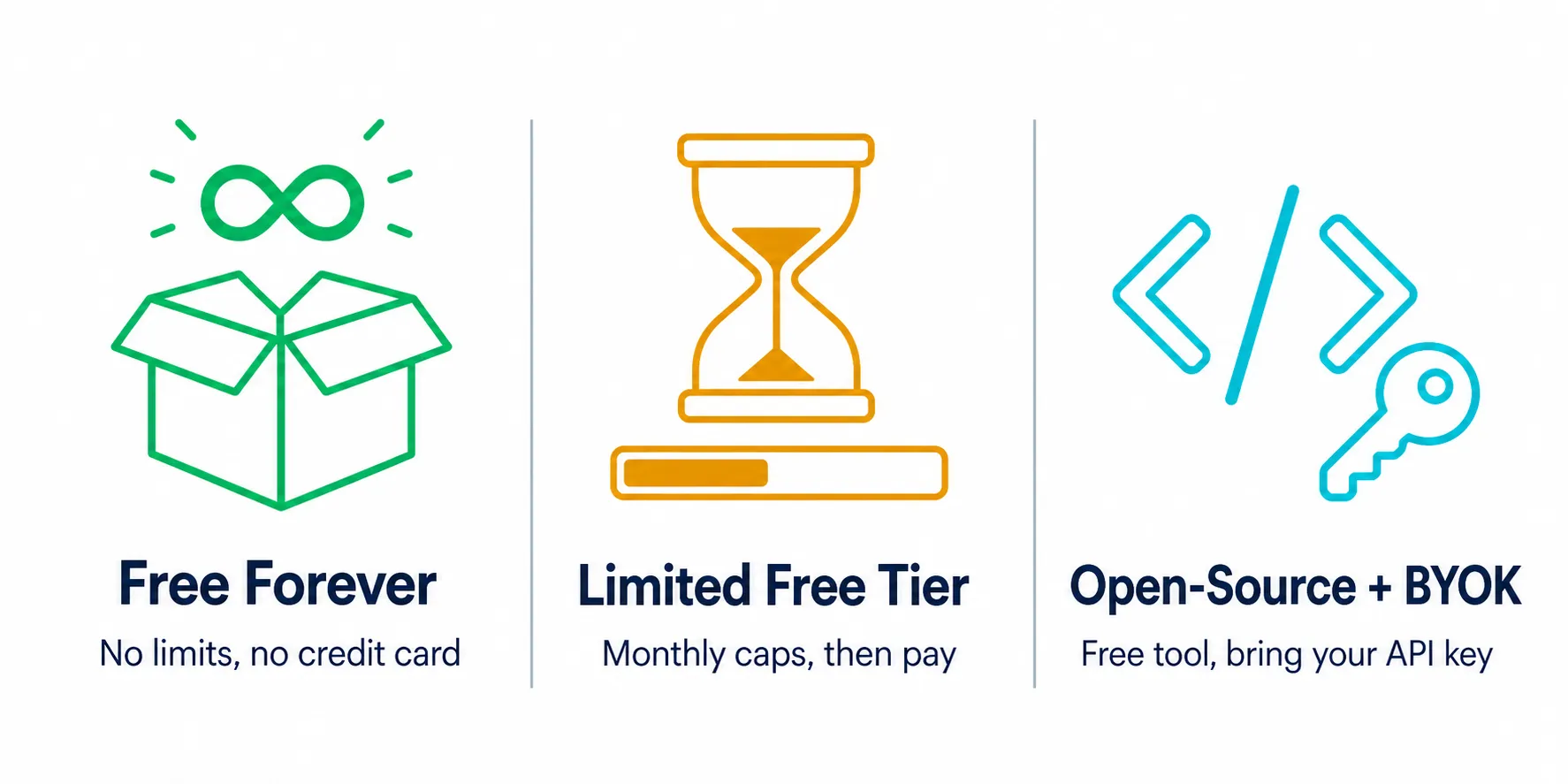 Diagrama comparando três modelos de gratuidade: free forever, free tier limitado, e open-source com API key própria