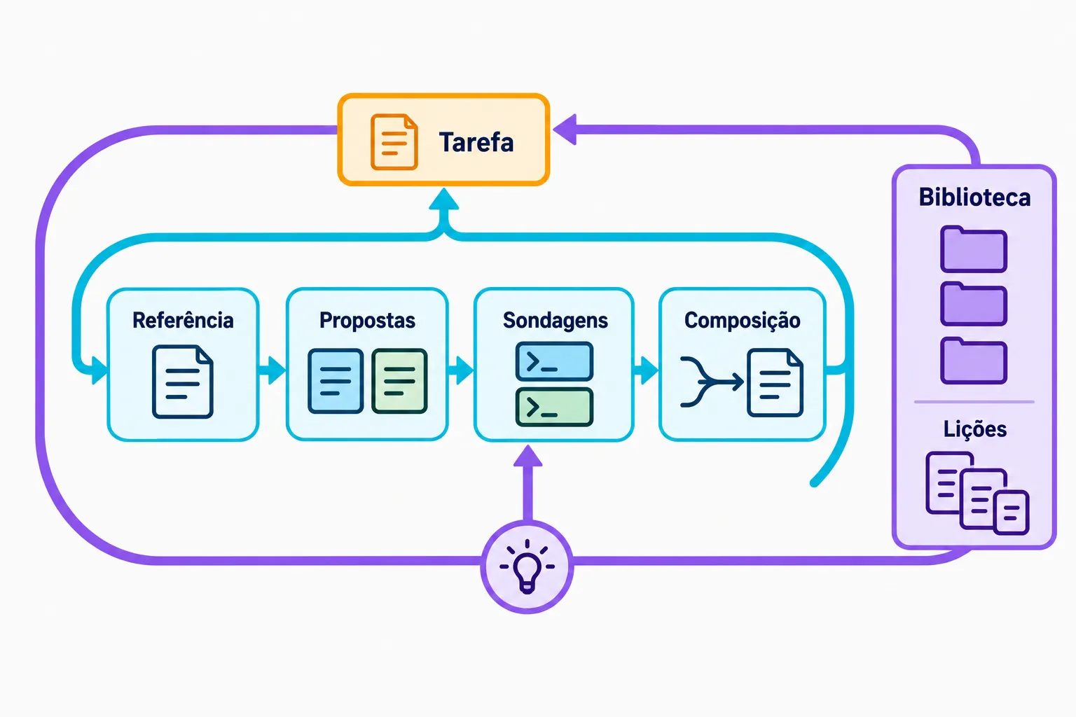Diagrama com dois loops aninhados: o ciclo por tarefa refina o harness de execução e o loop de harnessing alimenta uma biblioteca de lições para as próximas tarefas