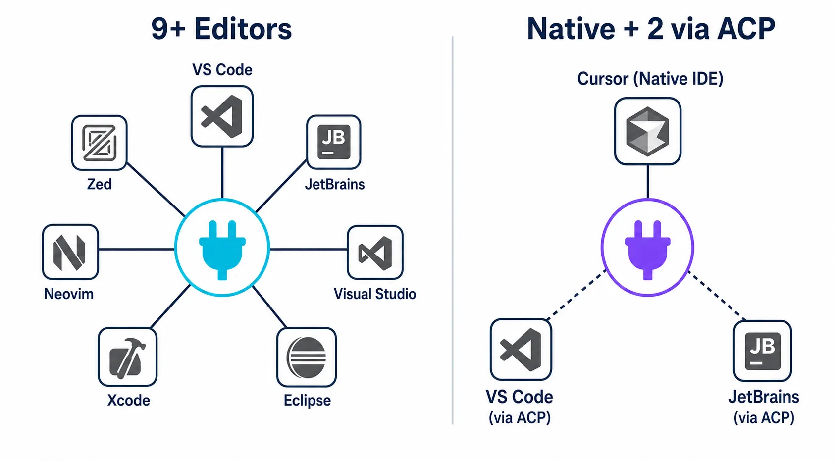 Mapa visual mostrando que GitHub Copilot suporta 9+ editores enquanto Kiro IDE foca na sua IDE nativa com suporte limitado via ACP